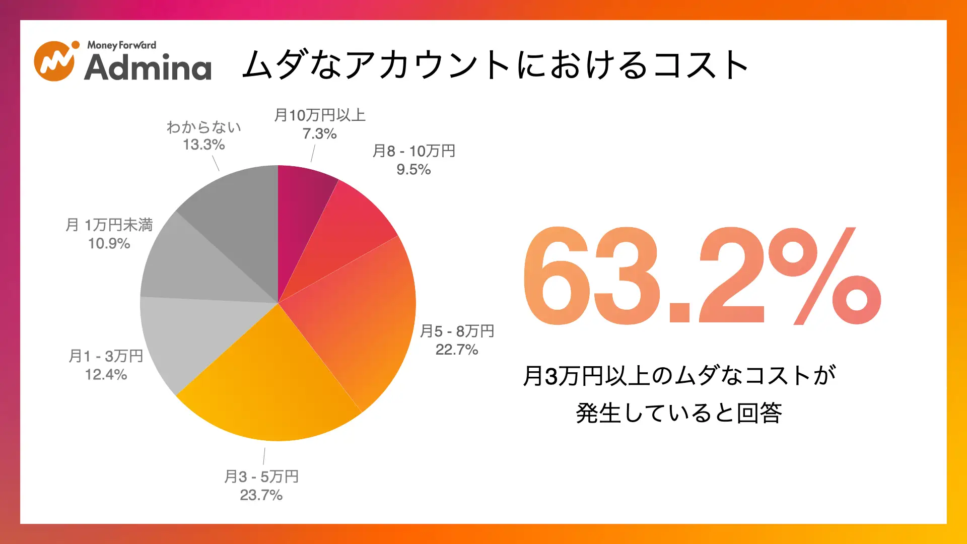 調査結果、63.2%が月額3万円以上のコストが発生している