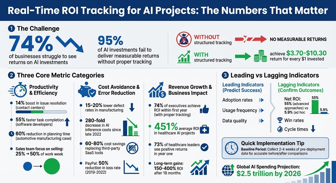 Real-Time AI ROI Tracking: Key Metrics and Success Statistics