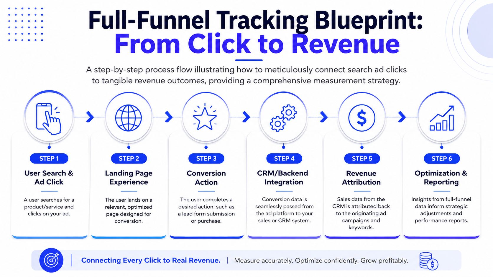 A six-step infographic illustrating the full-funnel tracking process from user search and ad click to revenue.