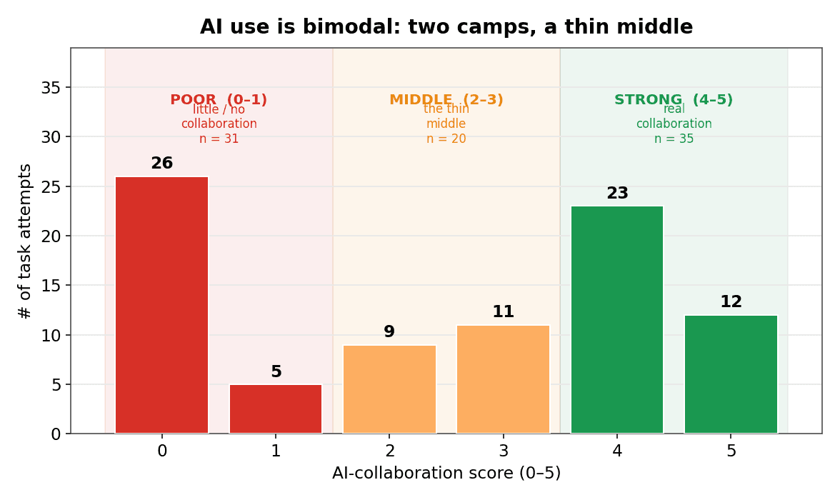 Engineers split into two camps, not a bell curve