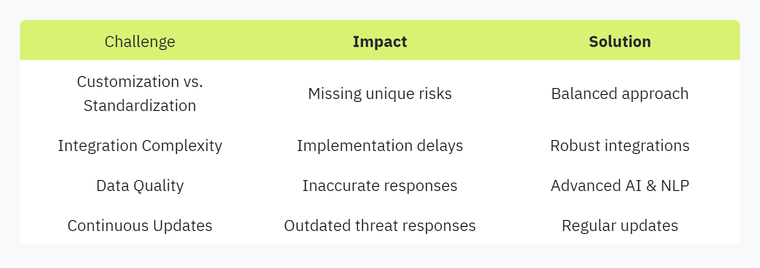 Table displaying: Challenge, Impact, Solution, Customization vs. Standardization, Missing unique risks, Balanced approach, Integration Complexity, Implementation delays, Robust integrations, Data Quality, Inaccurate responses, Advanced AI & NLP, Continuous Updates, Outdated threat responses, Regular updates