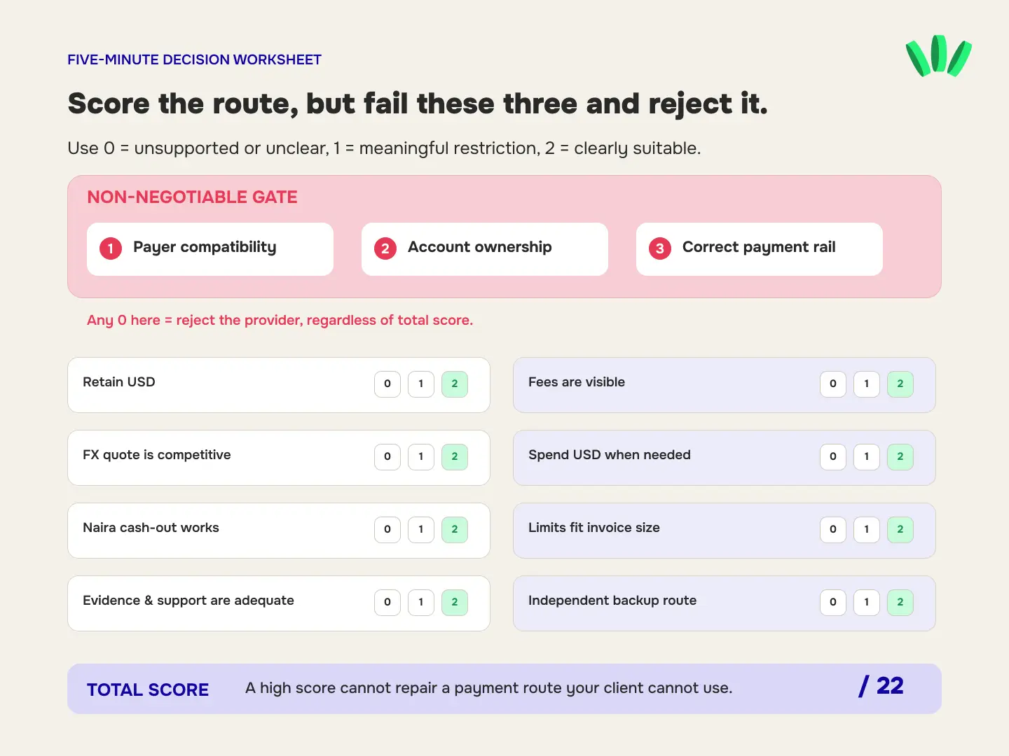 Eleven-criterion scorecard for choosing a Nigerian freelancer dollar account