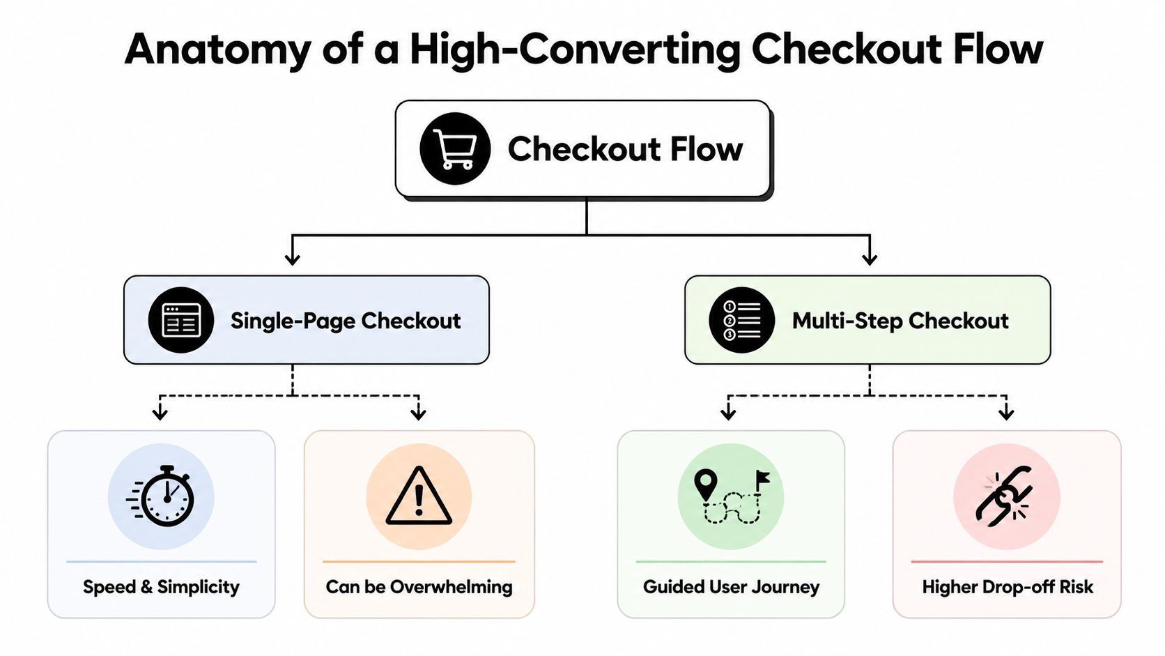 A diagram comparing single-page versus multi-step checkout flow designs and their respective pros and cons.