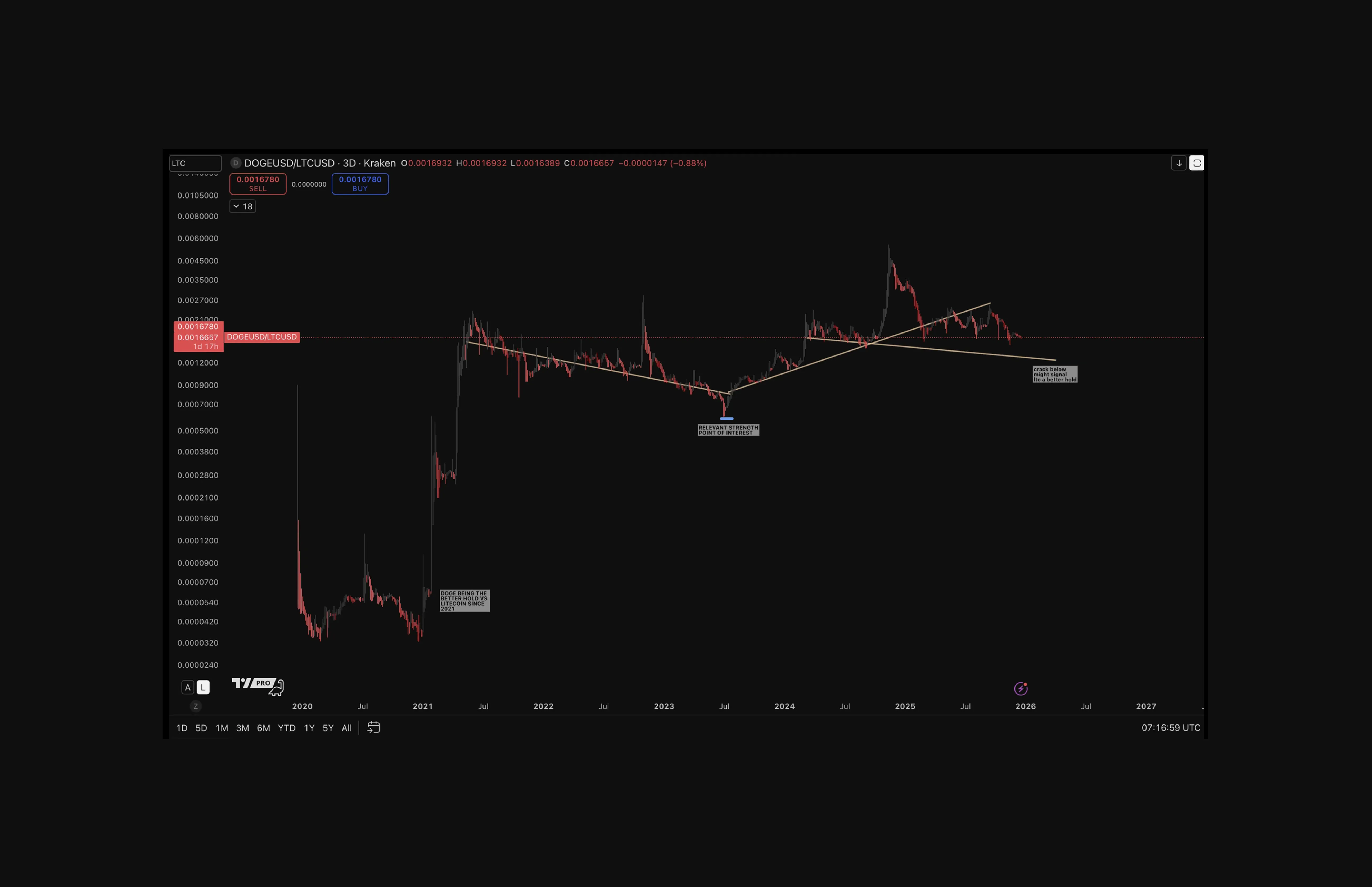 Releative Strength Chart DOGE/LTC 2020-2025
