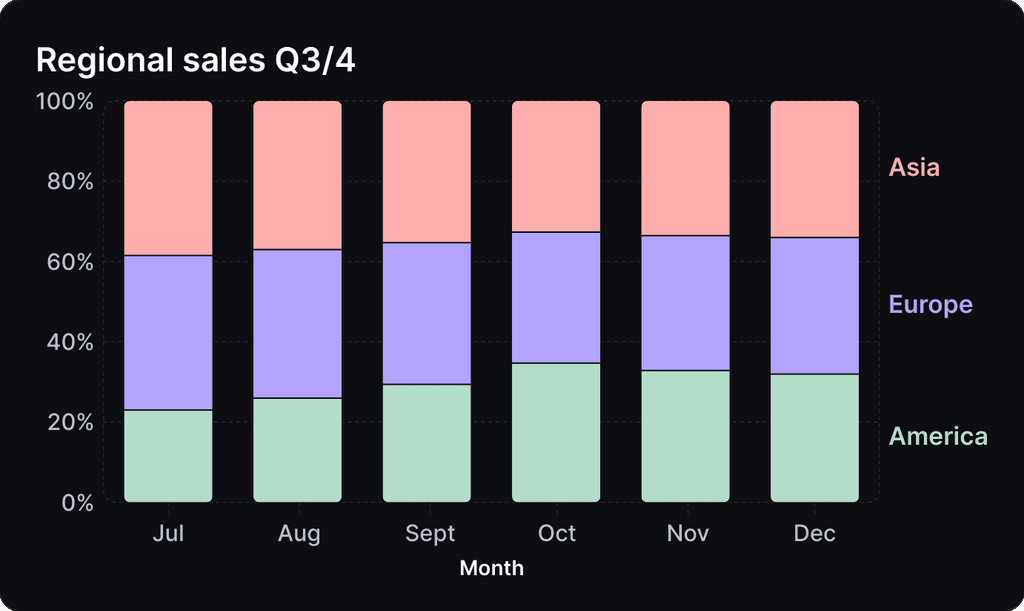 100 percent stacked bar chart