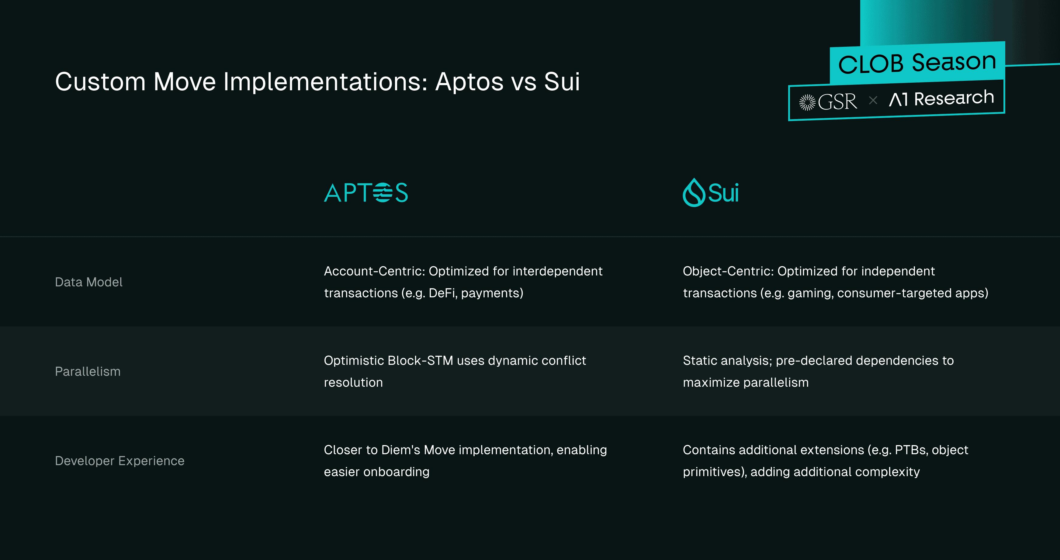 Aptos vs Sui - Comparison Between Their Infrastructure Models