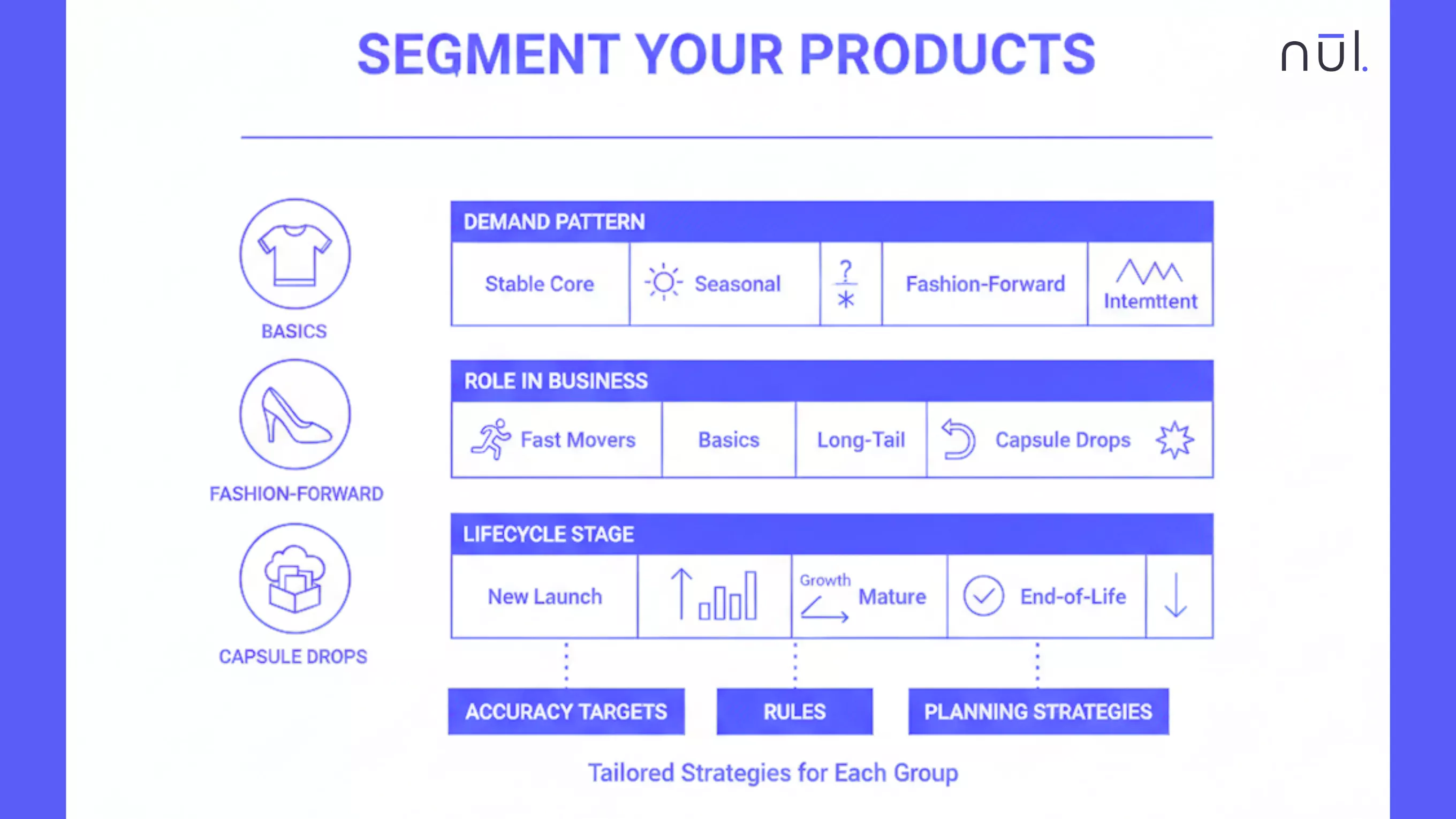 Segmentation is to logically divide your inventory into smaller, manageable groups.