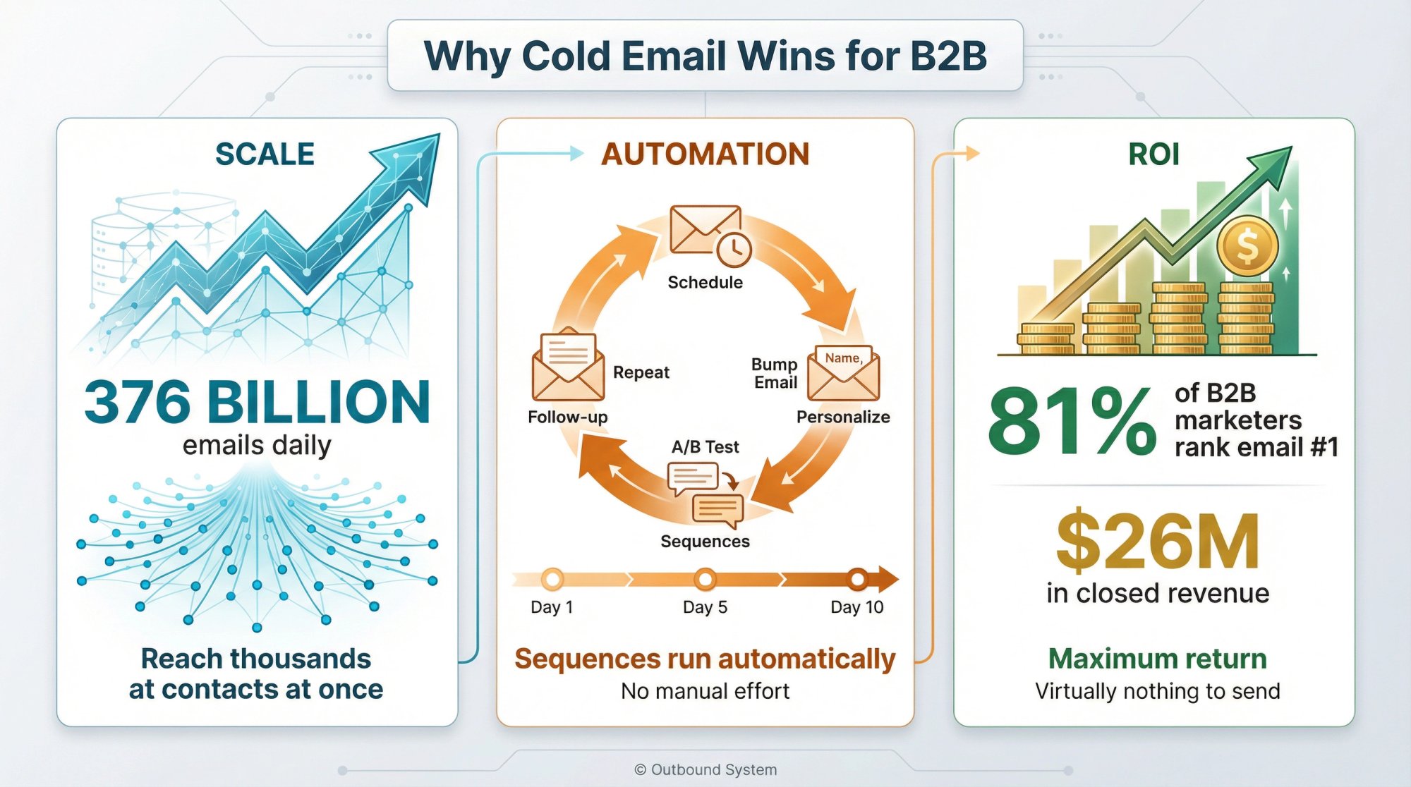 Cold email advantages dashboard showing scale reach, automation capability, and ROI metrics for B2B lead generation