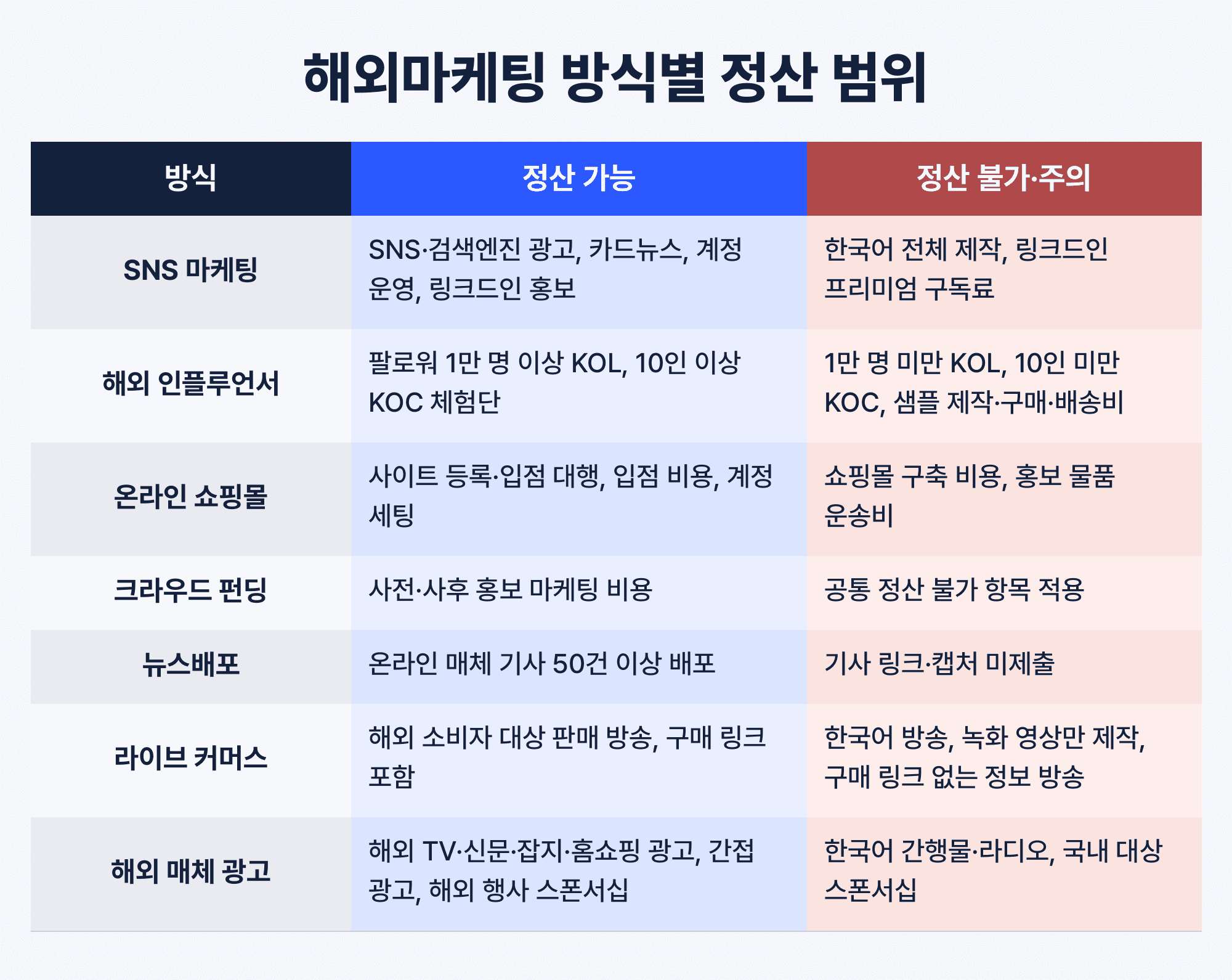 해외마케팅 방식별 정산 범위. SNS 마케팅: 정산 가능 - SNS 검색, 디스플레이, 동영상 광고, 검색엔진 광고, SEO와 SEM 비용, 카드뉴스 제작, 해외 SNS 계정 개설과 운영, 링크드인 홍보 / 정산 불가 또는 주의 - 한국어 전체 제작, 링크드인 프리미엄 멤버십 구독료; 해외 인플루언서: 정산 가능 - 팔로워 1만 명 이상 KOL, 10인 이상 KOC 체험단 / 정산 불가 또는 주의 - 1만 명 미만 KOL, 10인 미만 KOC, 체험단 샘플 제작비와 구매비, 배송비; 온라인 쇼핑몰: 정산 가능 - 해외 B2C와 B2B 사이트 등록과 입점 대행, 독립몰 등록, 입점 비용, 계정 개설과 세팅 비용 / 정산 불가 또는 주의 - 쇼핑몰 구축 비용, 홍보에 따르는 물품 운송비; 크라우드 펀딩: 정산 가능 - 홍보를 위한 사전과 사후 마케팅 비용 / 정산 불가 또는 주의 - 공통 정산 불가 항목 적용; 뉴스배포: 정산 가능 - 온라인 매체로 기사를 50건 이상 배포하는 홍보 비용 / 정산 불가 또는 주의 - 기사 링크나 캡처를 내지 않은 경우; 라이브 커머스(2026년 신설): 정산 가능 - 해외 소비자 대상 판매 방송, 구매 링크 포함, 팔로워 1만 명 이상 인플루언서 또는 전문 쇼호스트 / 정산 불가 또는 주의 - 한국어 방송, 녹화 영상만 제작, 송출 확인 불가, 구매 링크 없는 정보 방송; 해외 매체 광고: 정산 가능 - 해외 TV, 신문, 잡지, 홈쇼핑 광고, 해외 방송과 웹드라마 간접 광고, 해외 오프라인 행사 스폰서십 / 정산 불가 또는 주의 - 한국어 간행물과 라디오, 국내 대상 스폰서십, 전단지와 유사 신문