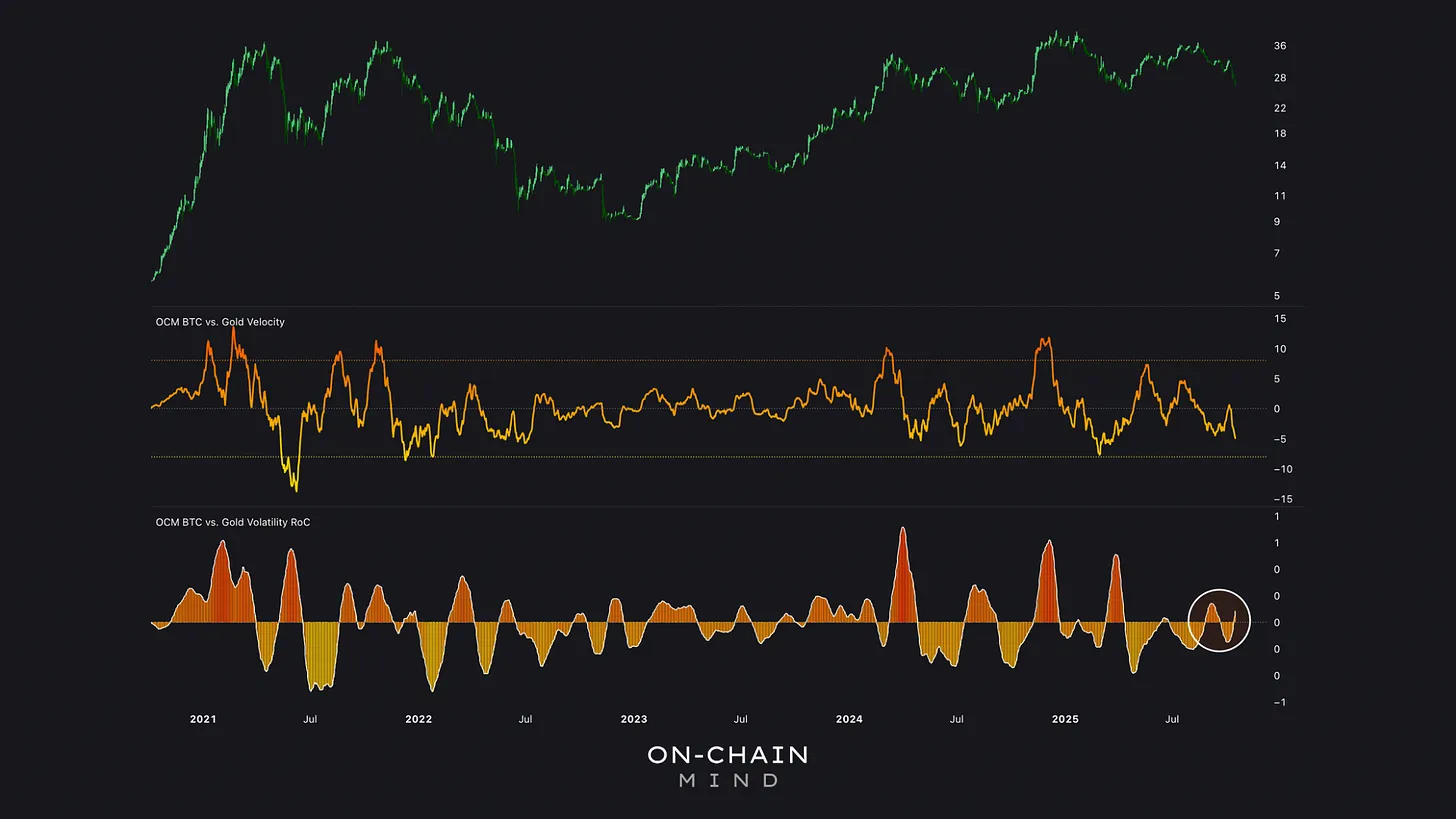 BTC vs. Gold Volatility RoC