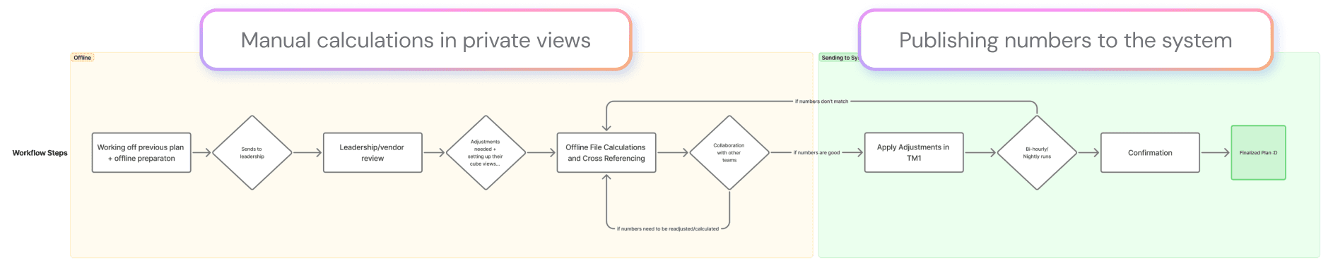 Current workflow diagram