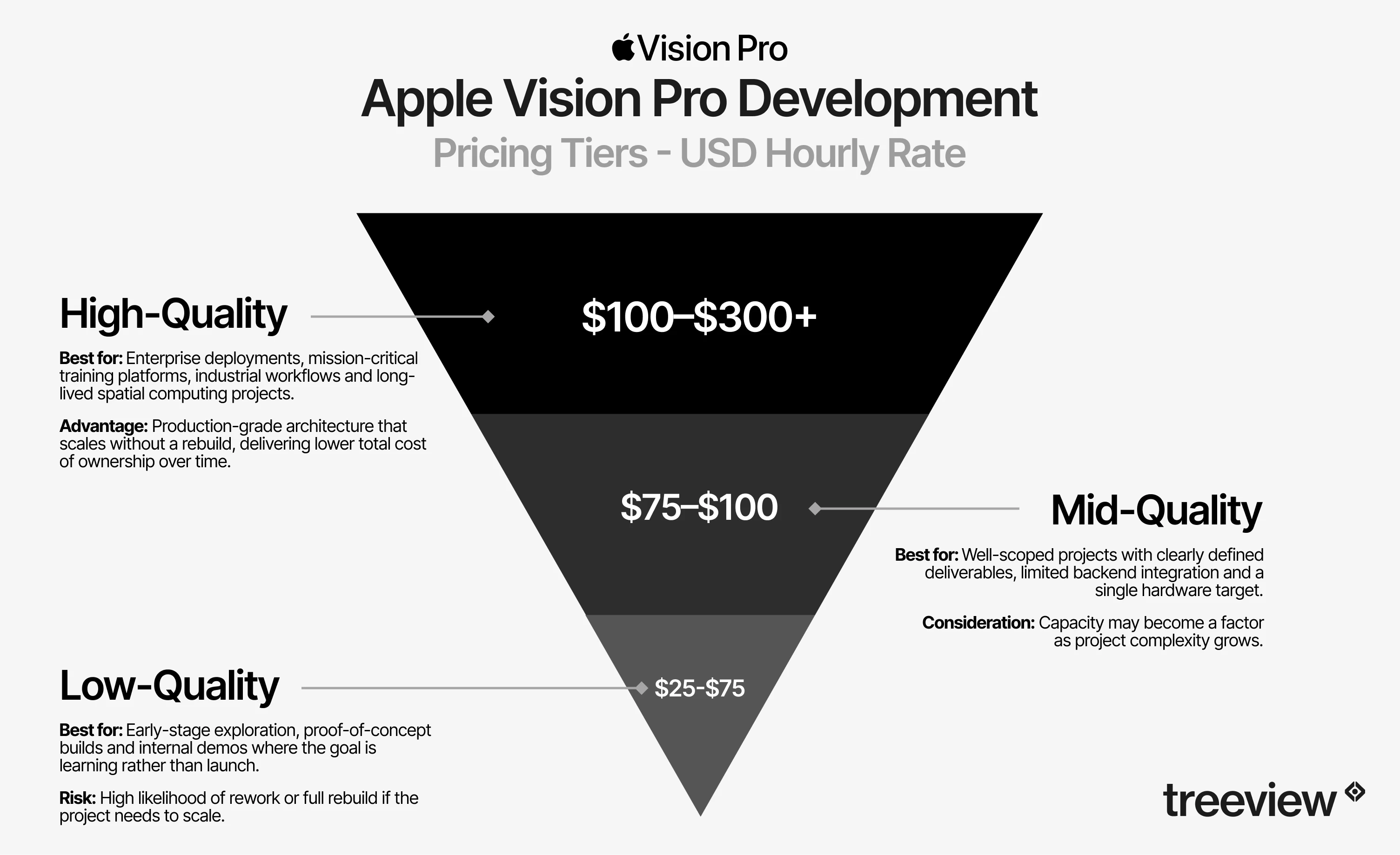 Inverted triangle infographic showing Apple Vision Pro development pricing tiers by hourly rate: High-Quality at $100 to $300 plus for enterprise deployments, Mid-Quality at $75 to $100 for well-scoped projects, and Low-Quality at $25 to $75 for proof-of-concept builds
