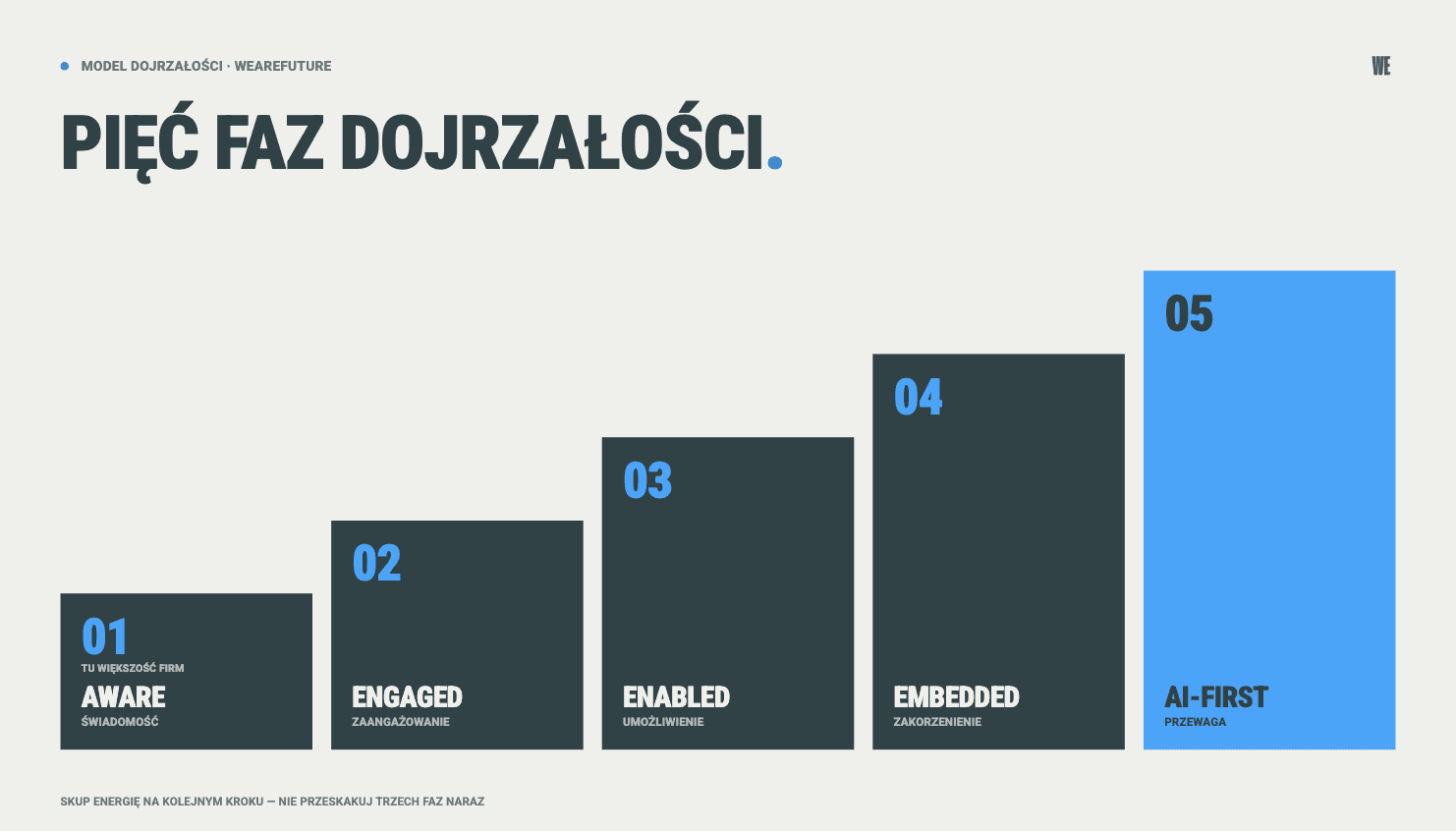 Piec faz dojrzalosci AI wedlug WeAreFuture: Aware, Engaged, Enabled, Embedded i AI-First jako kolejne stopnie