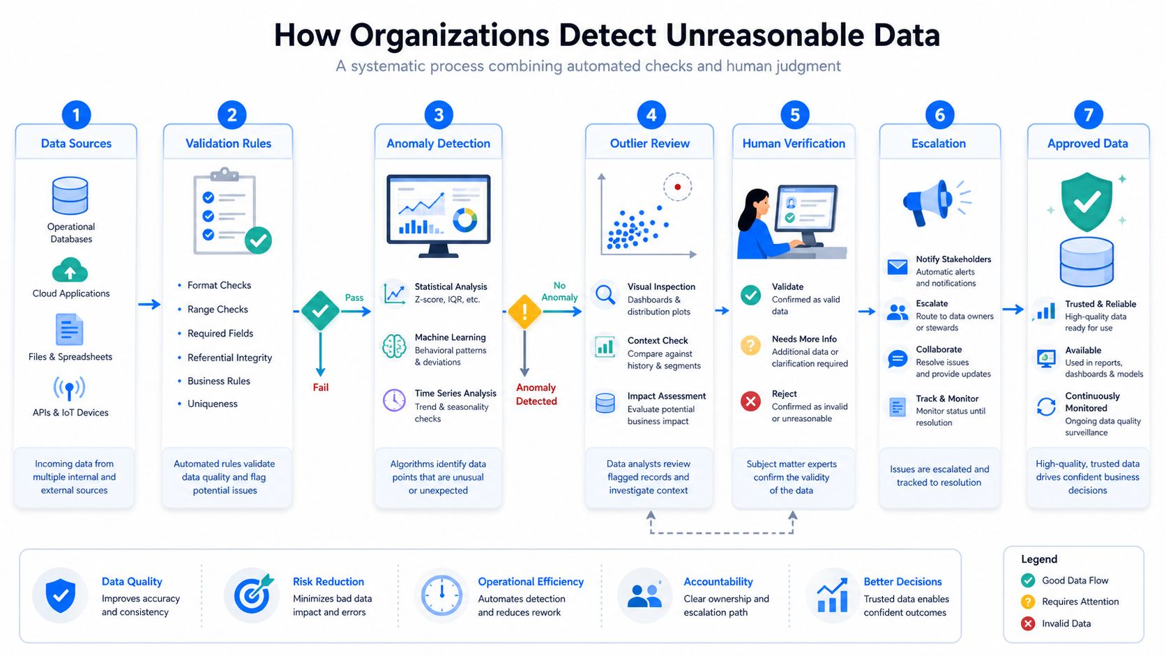 A systematic diagram illustrating the seven-step process for organizations to detect and manage unreasonable data quality.