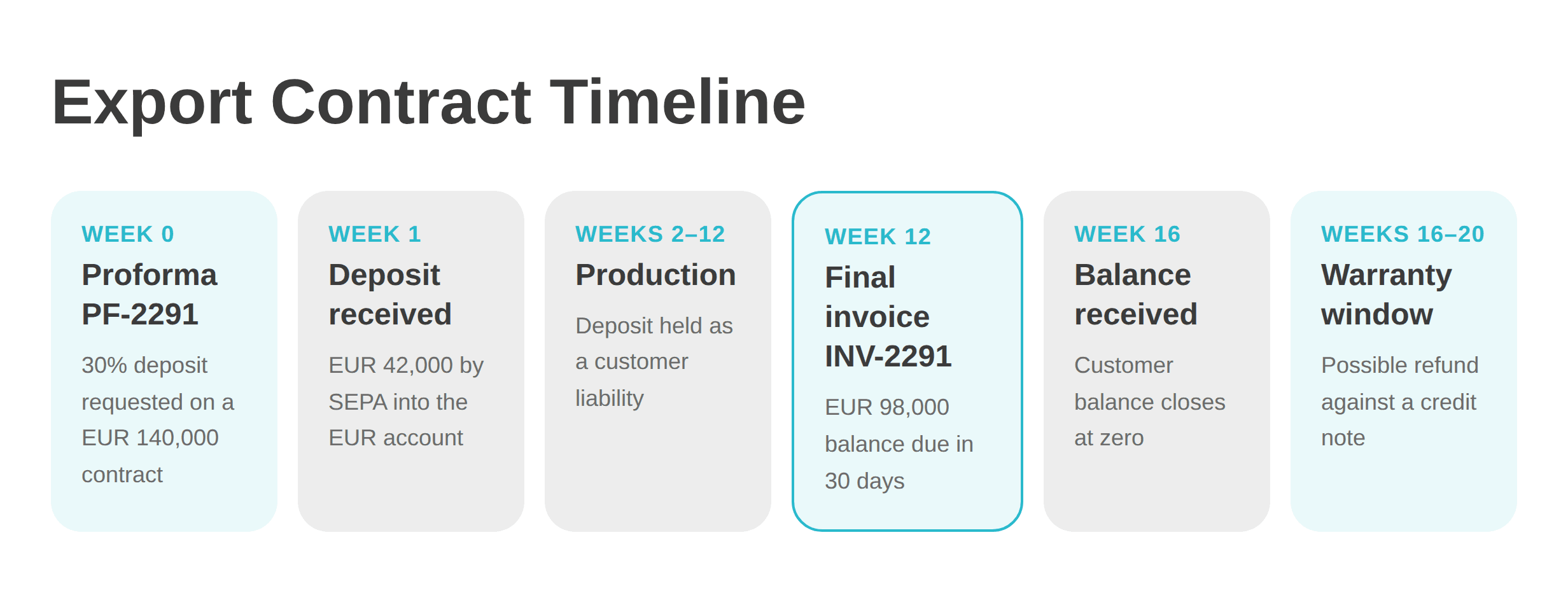 Export Contract Timeline