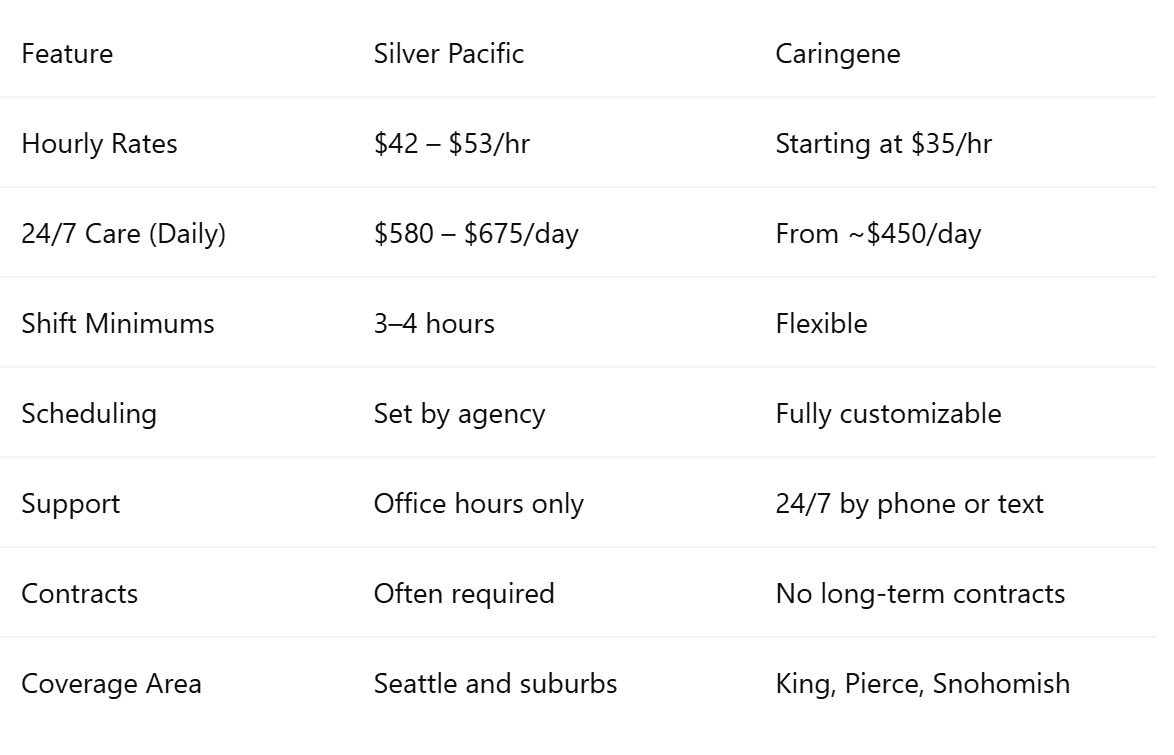 Silver Pacific vs. Caringene: Cost & Service Comparison