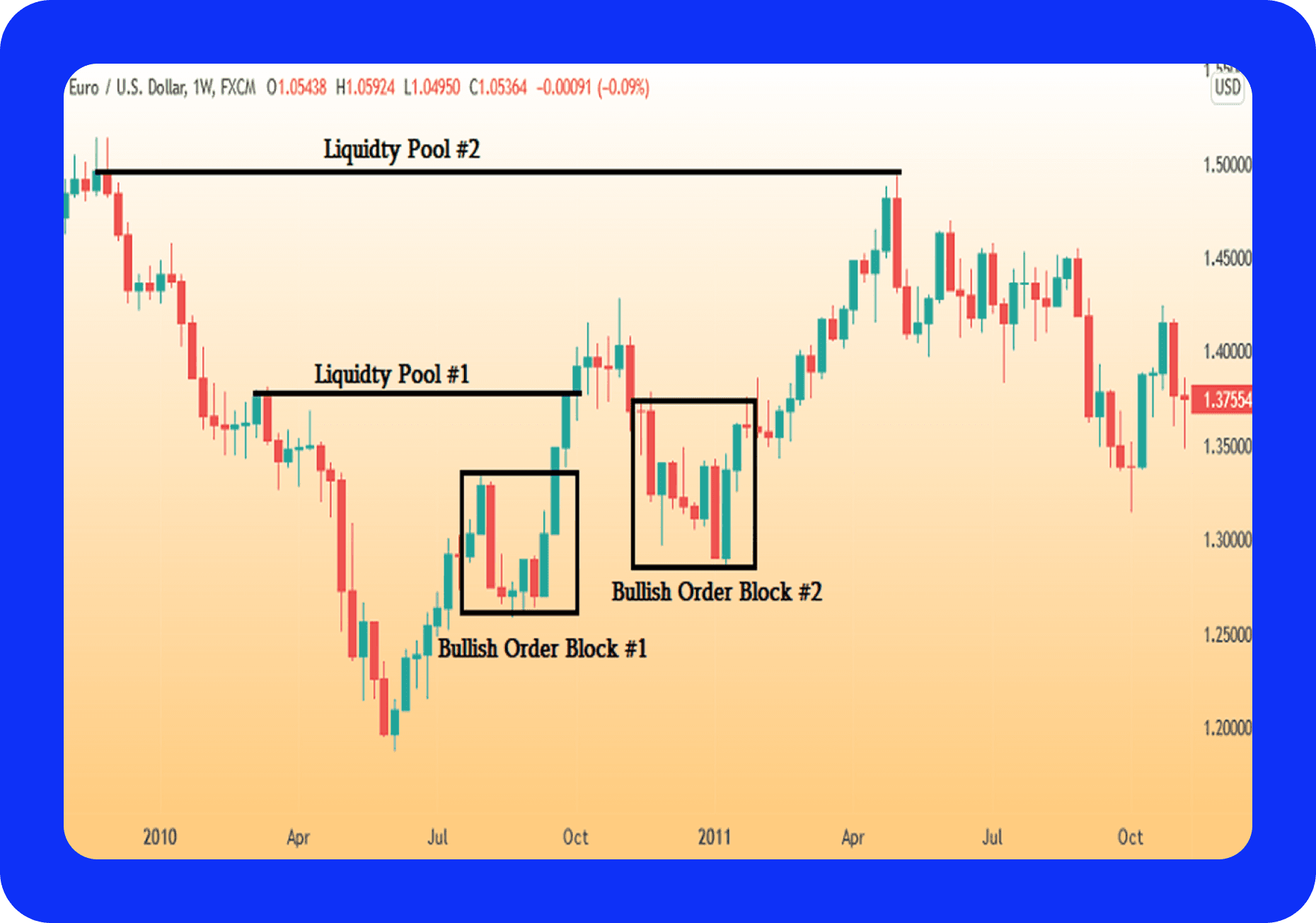 Order blocks in trading EUR:USD Forex pairs