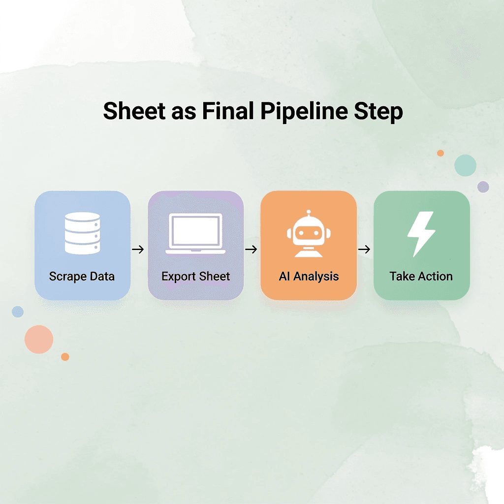 Process flow showing scraping to action in four steps
