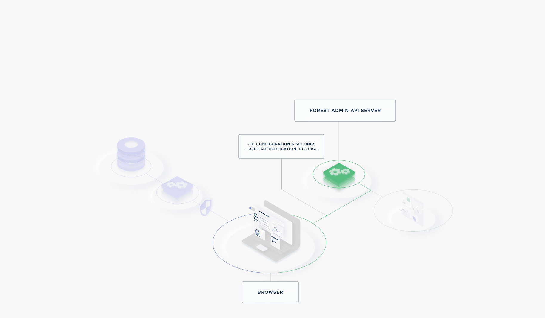 How Forest Admin serves the layout configuration of your admin panel.
