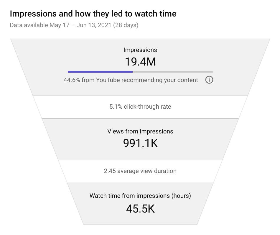 Figure: Schematic representation of the relationship between CTR x retention (click is the entrance, retention determines to enlarge)