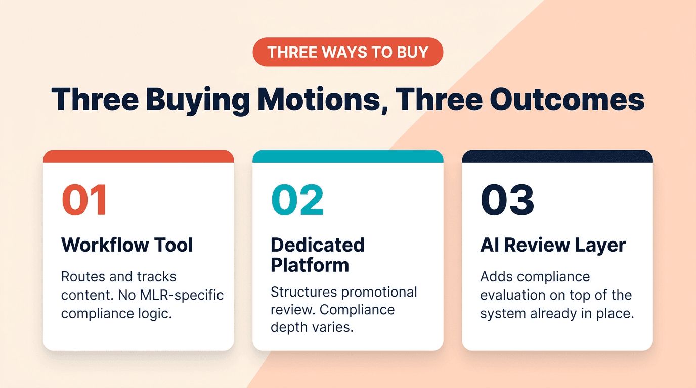 Three-card infographic comparing workflow tools, dedicated platforms, and AI review layers as the three ways to buy an MLR review solution