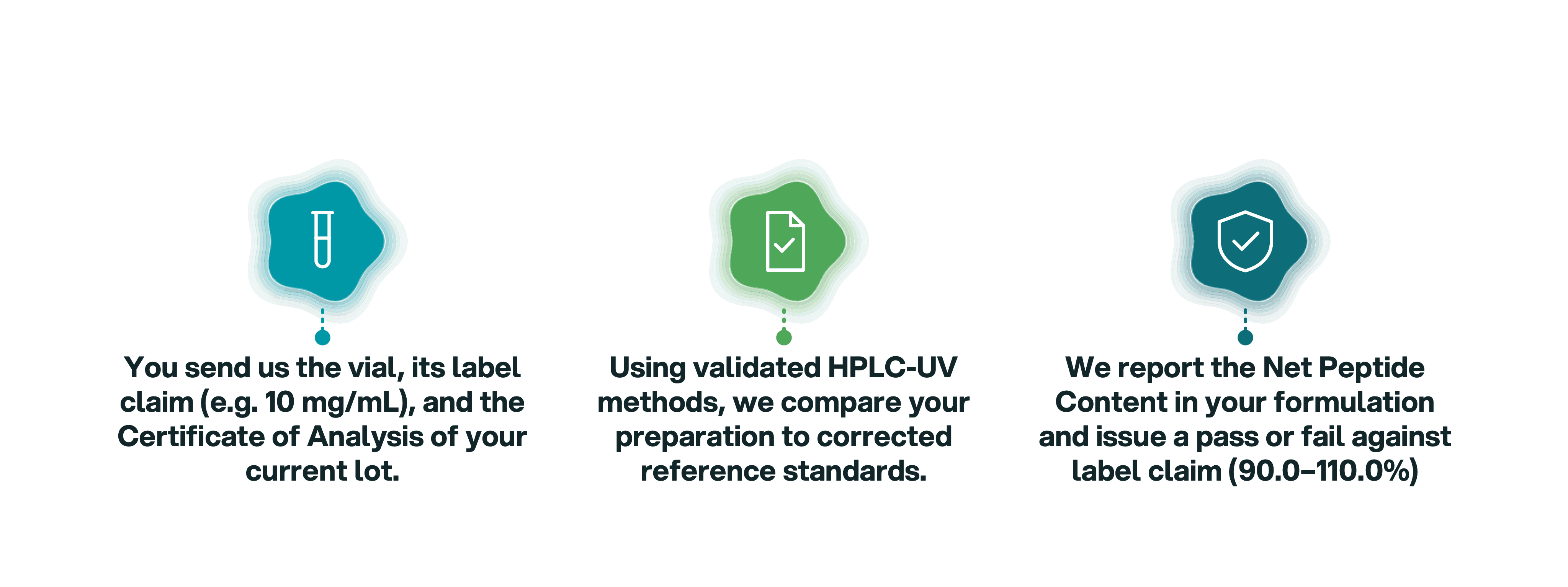 How Sapho Bio potency testing works: you send the vial, its label claim and Certificate of Analysis; we compare your preparation to corrected reference standards using validated HPLC-UV; we report the Net Peptide Content and issue a pass or fail against label claim (90.0–110.0%)