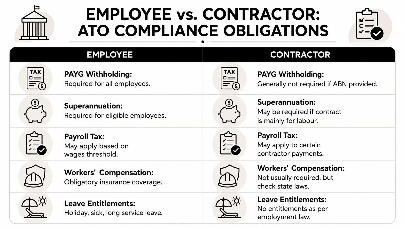 A comparison chart outlining ATO compliance obligations for employees versus contractors regarding tax, superannuation, and entitlements.