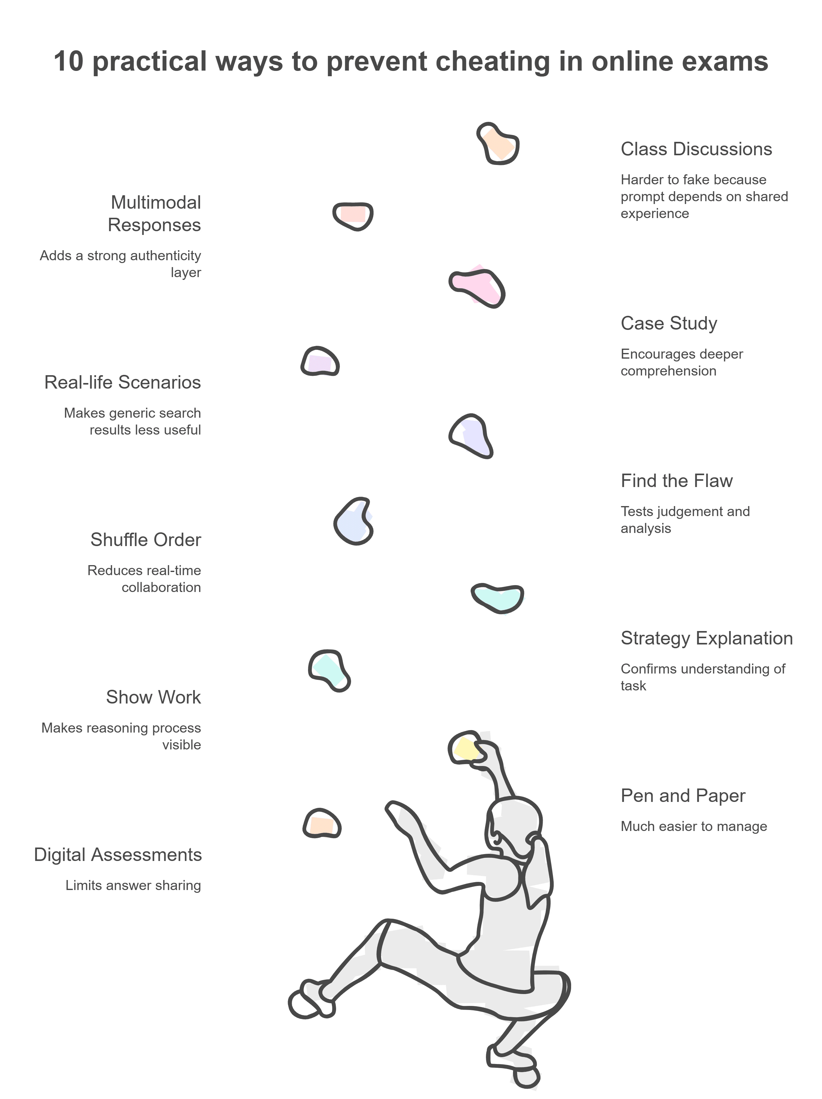 10 practical ways to prevent cheating in online exams