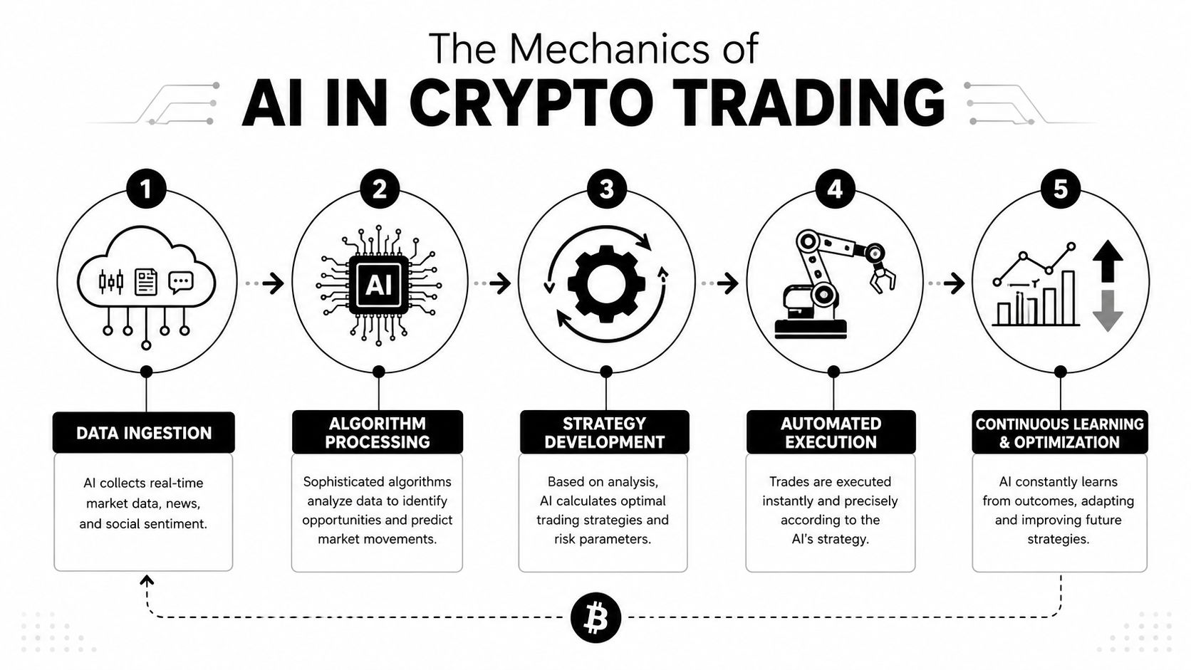 A flowchart infographic illustrating the five stages of artificial intelligence in cryptocurrency trading processes.