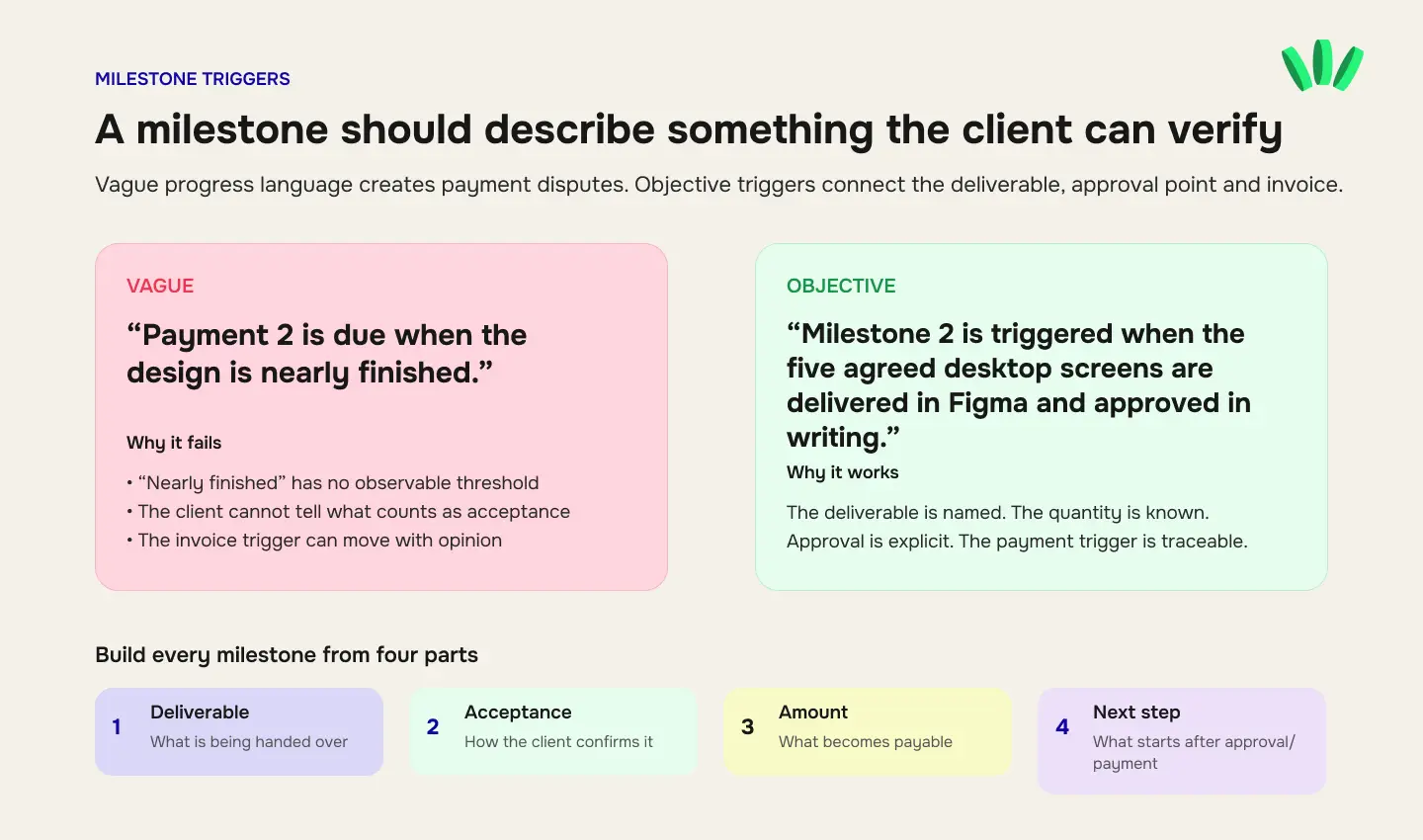 Comparison of vague and objective freelance milestone payment triggers using clear deliverables, acceptance criteria, payment amounts, and next steps.