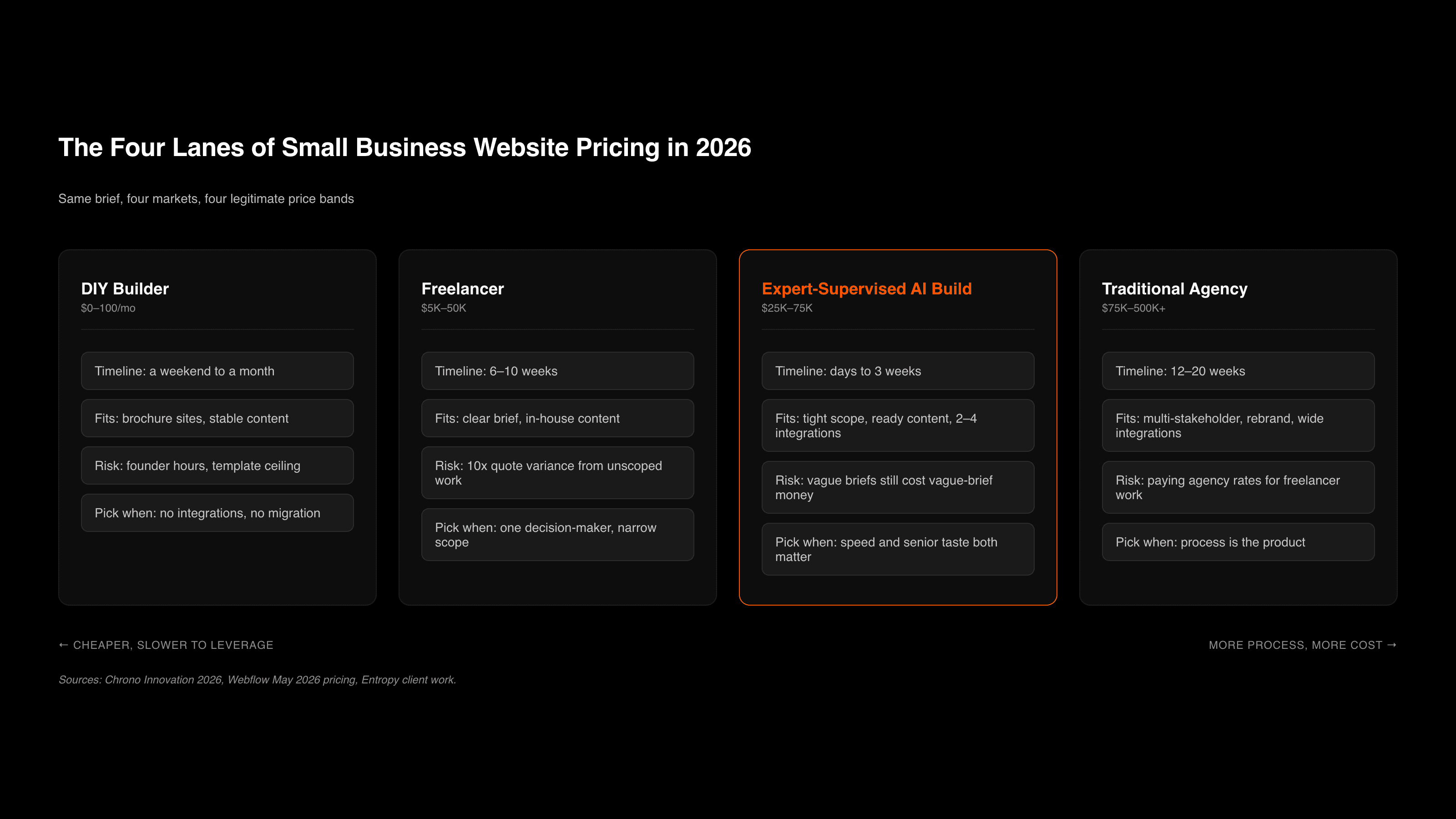 Four-lane comparison of 2026 small business website redesign costs, timelines, fit, and risk
