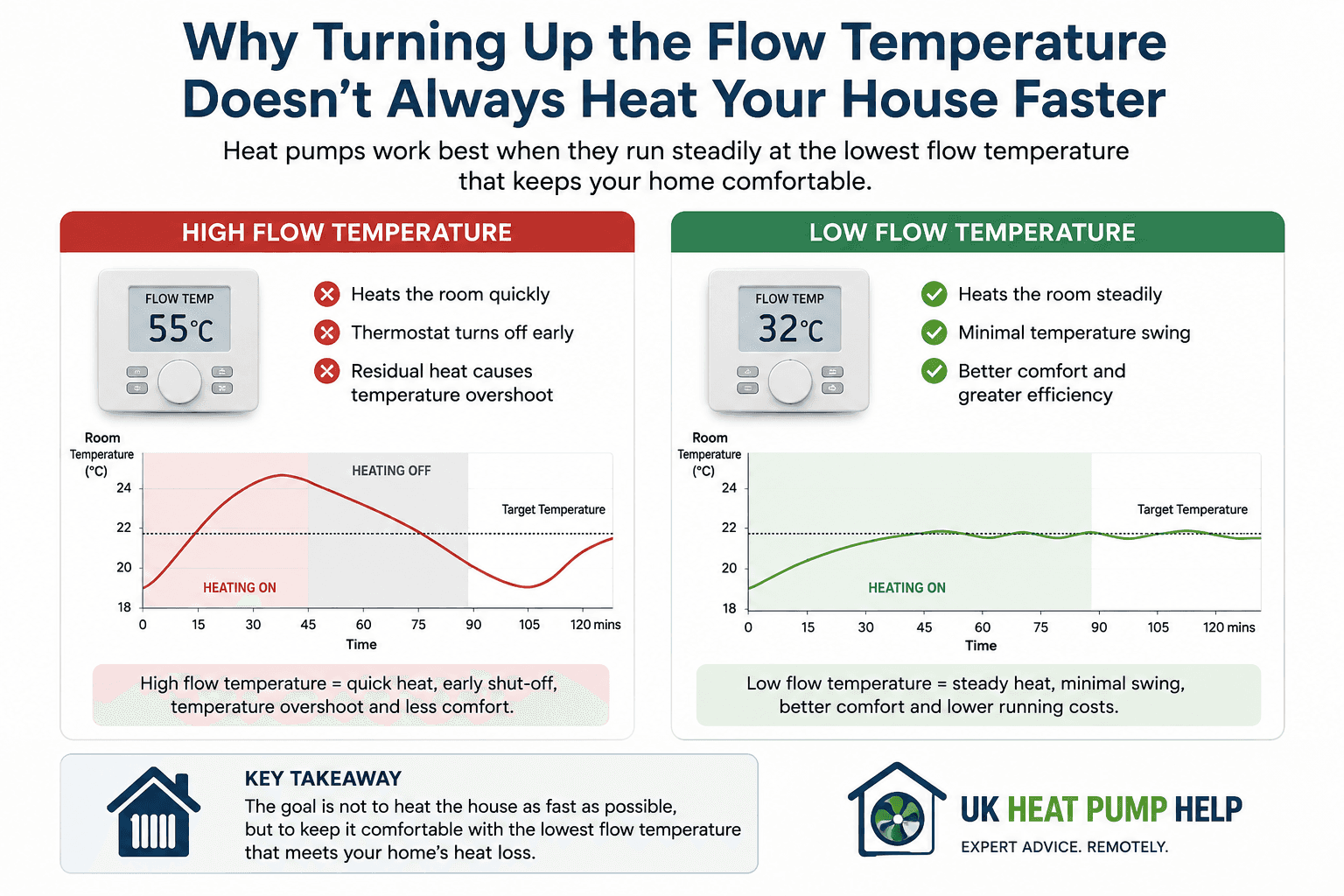 Heat pump controller display showing flow temperature setting next to a UK home radiator