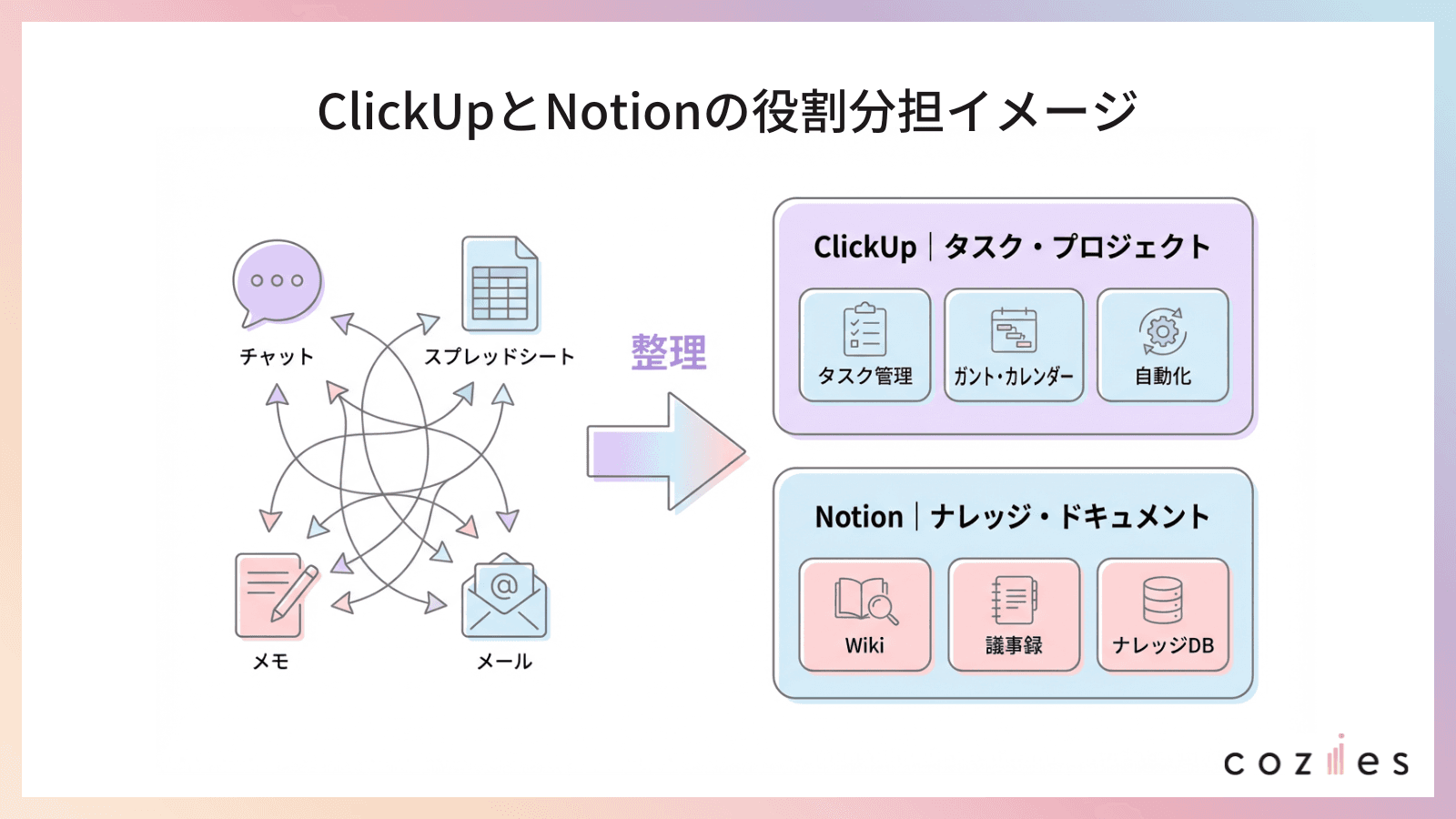 ClickUPとNotionの役割分担イメージ