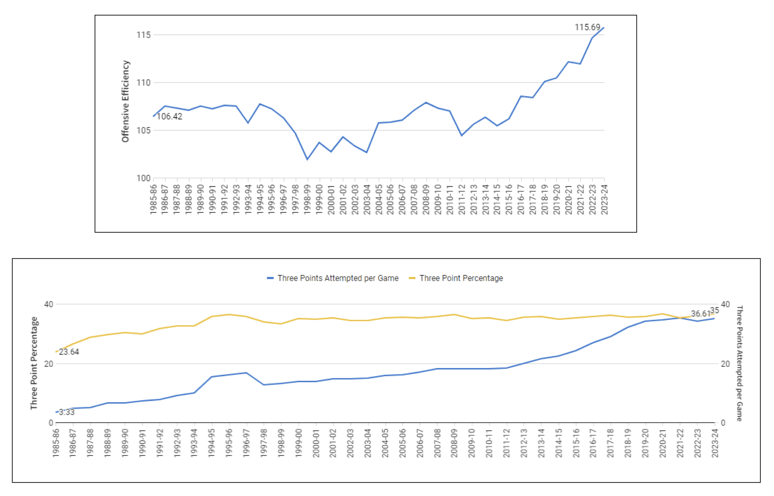 Offensive efficiency per game by season +  Three point attempts and three-point percentage by season | Paradime | dbt™