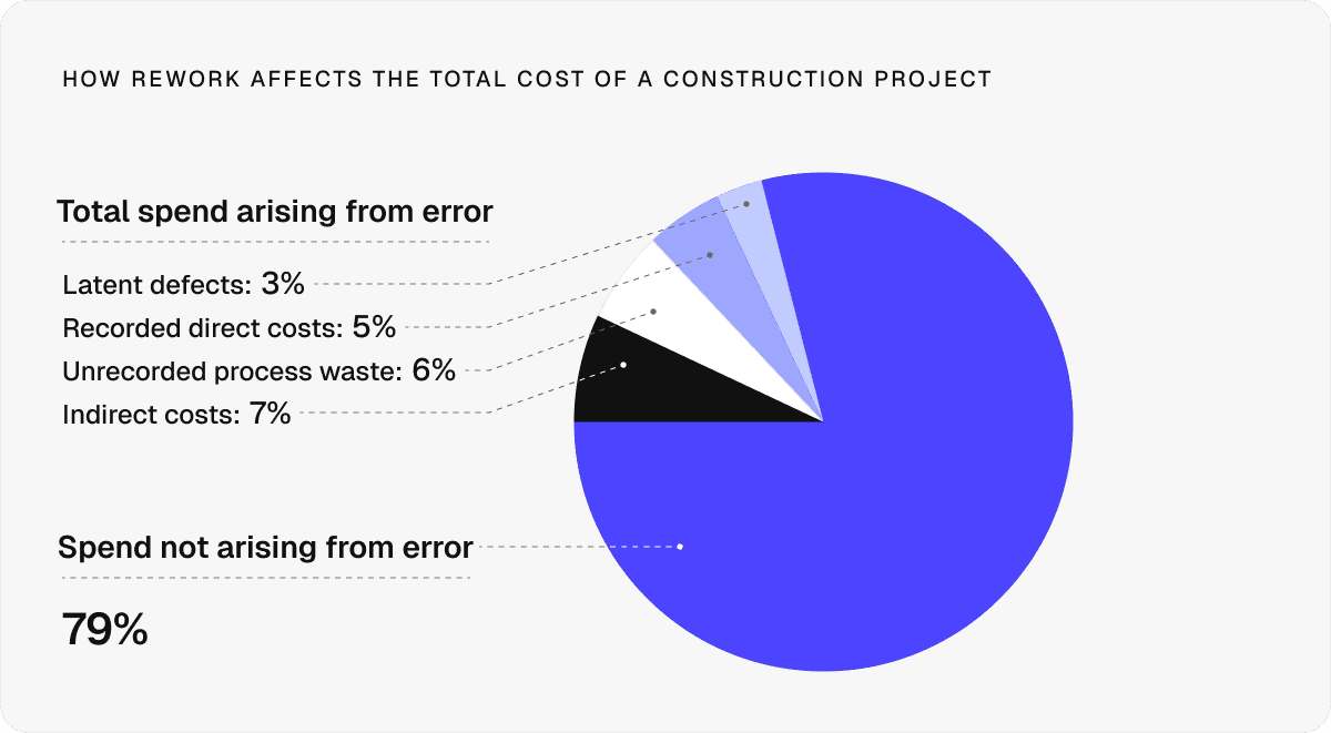 how-rework-affects-the-total-cost-of-a-construction-project