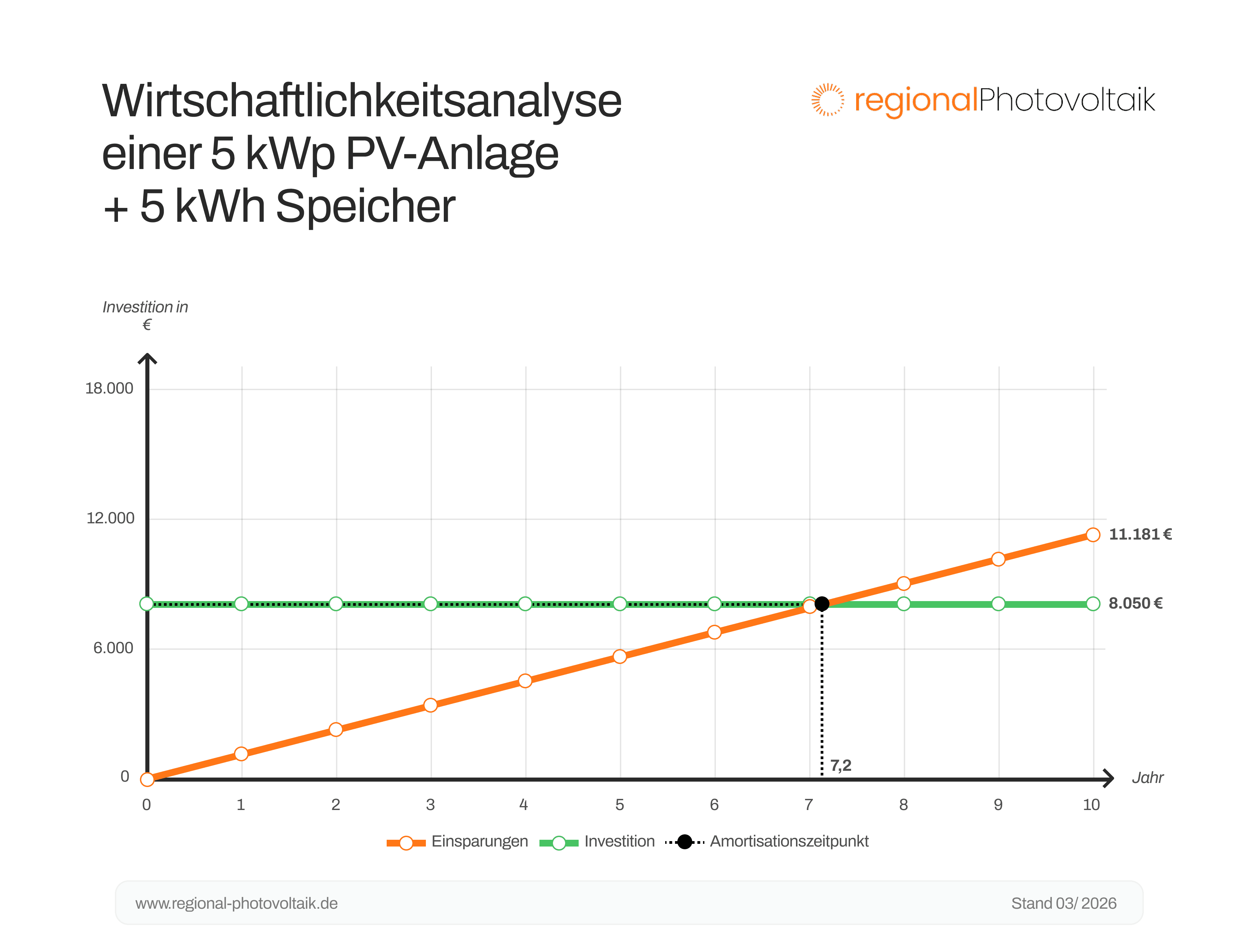 Graphik der Amortisationszeit einer 5 kWp Anlage mit einem 5 kWh Speicher