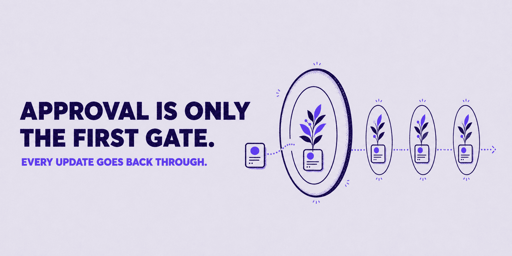 Approval is only the first gate. Every update goes back through.