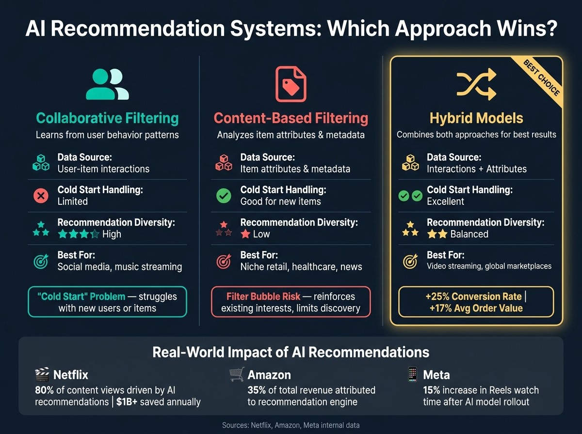 AI Recommendation Systems Compared: Collaborative vs. Content-Based vs. Hybrid