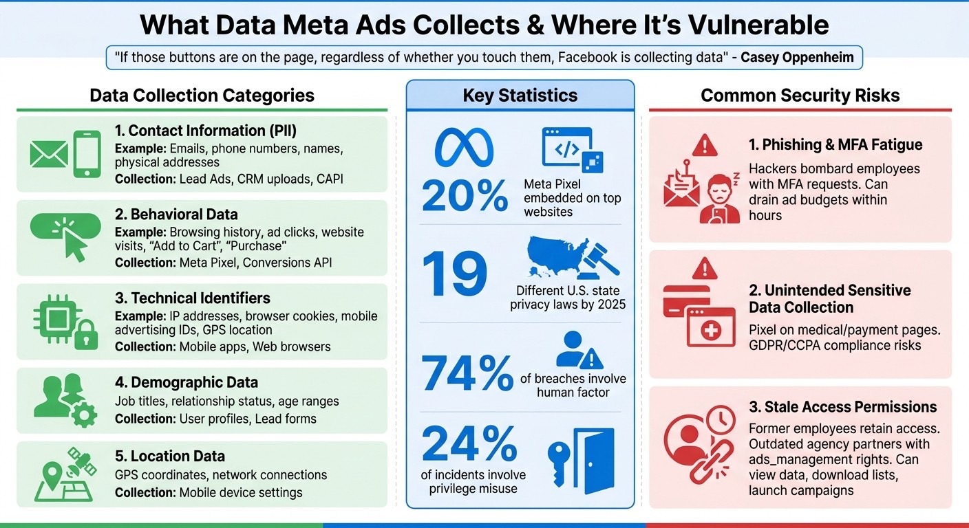 Meta Ads Data Collection Types and Security Vulnerabilities