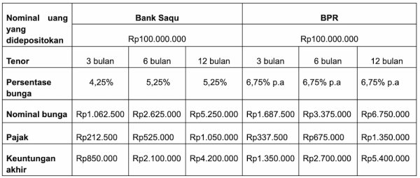 Simulasi Perhitungan Bunga Deposito Bank Saqu vs BPR.webp