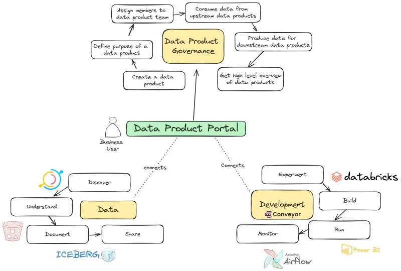 Data product portal