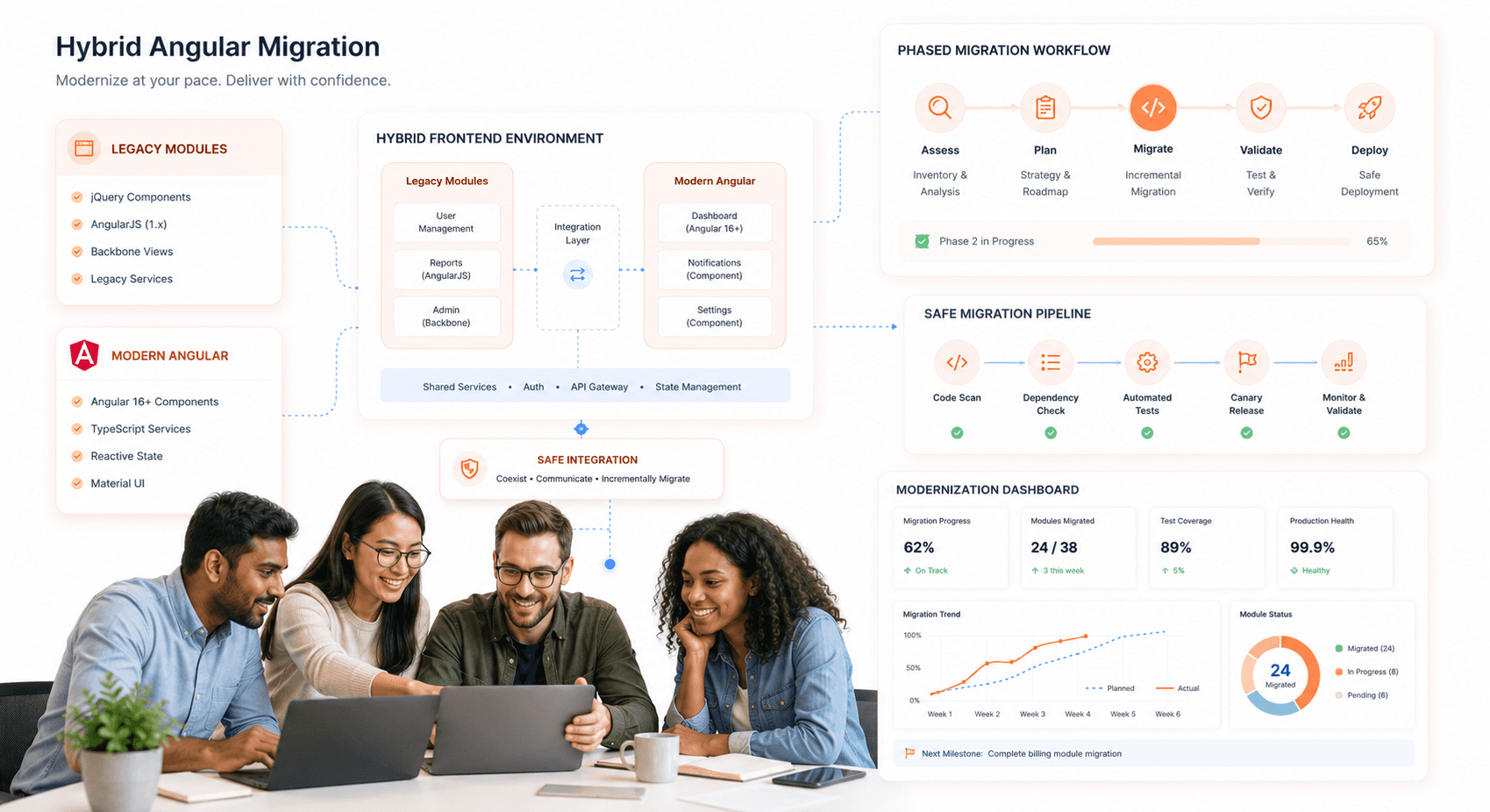 Hybrid Angular migration visualization showing legacy frontend modules running alongside modern Angular components, phased frontend modernization workflow, enterprise frontend transition strategy, safe Angular migration process, frontend upgrade execution dashboard, scalable SaaS modernization pipeline.