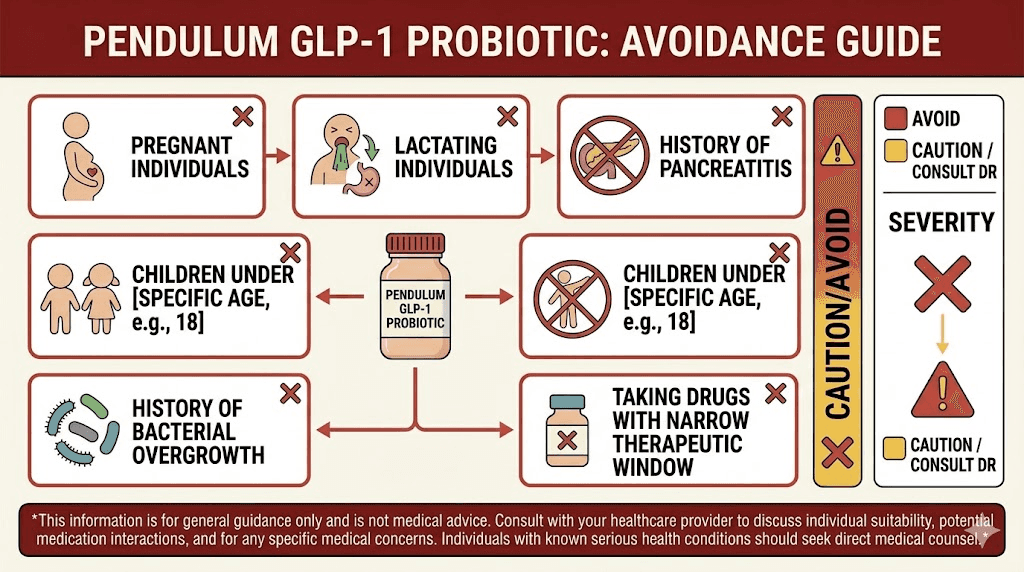Who should avoid Pendulum GLP-1 Probiotic infographic with condition categories