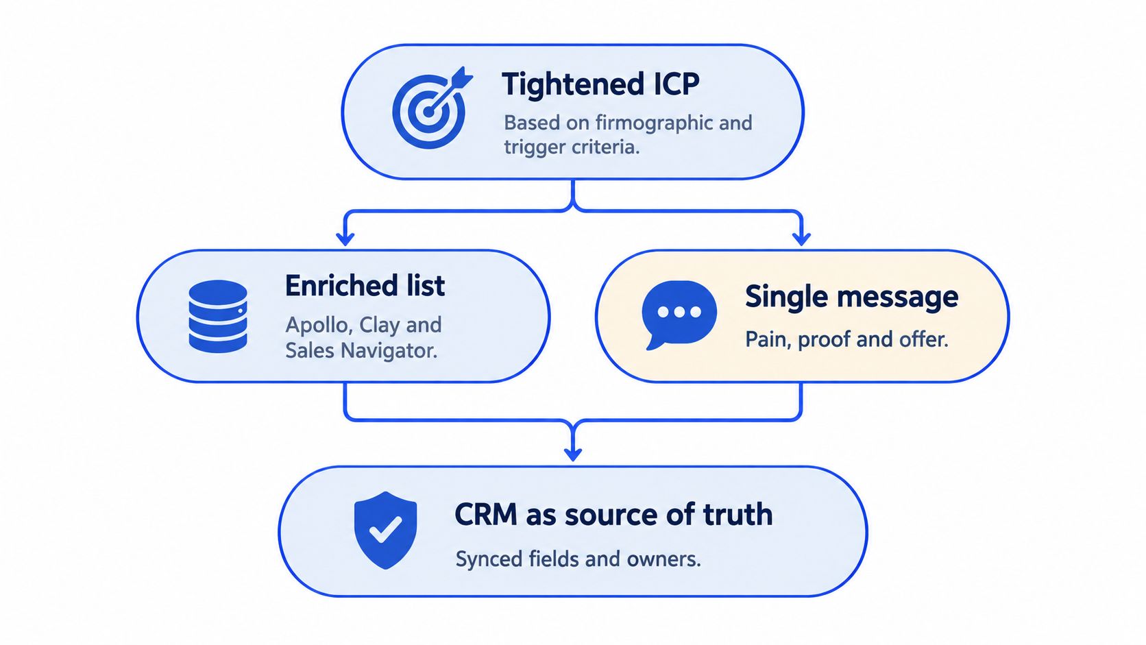 A process flow chart illustrating the strategy of defining an ideal customer profile, list enrichment, messaging, and CRM synchronization.