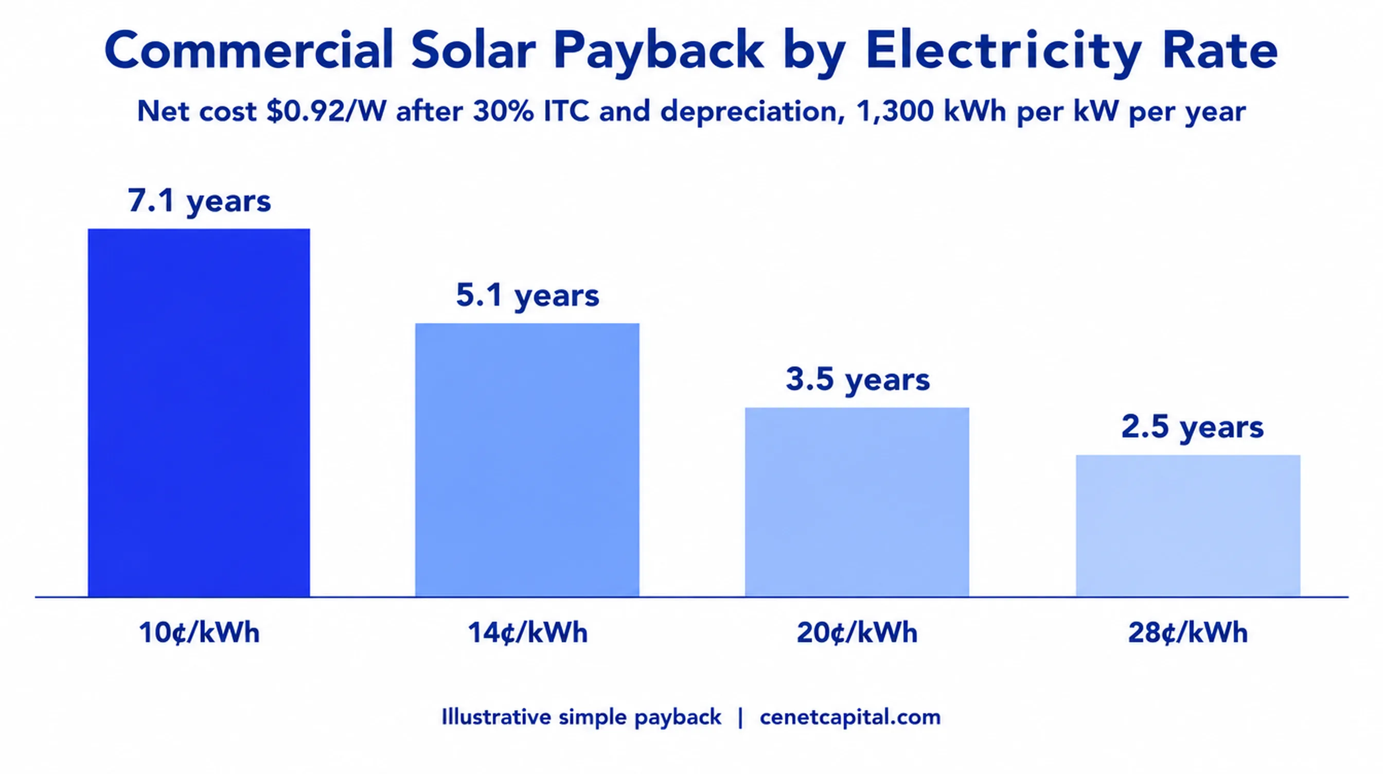 Commercial solar payback by electricity rate: higher rates mean faster payback