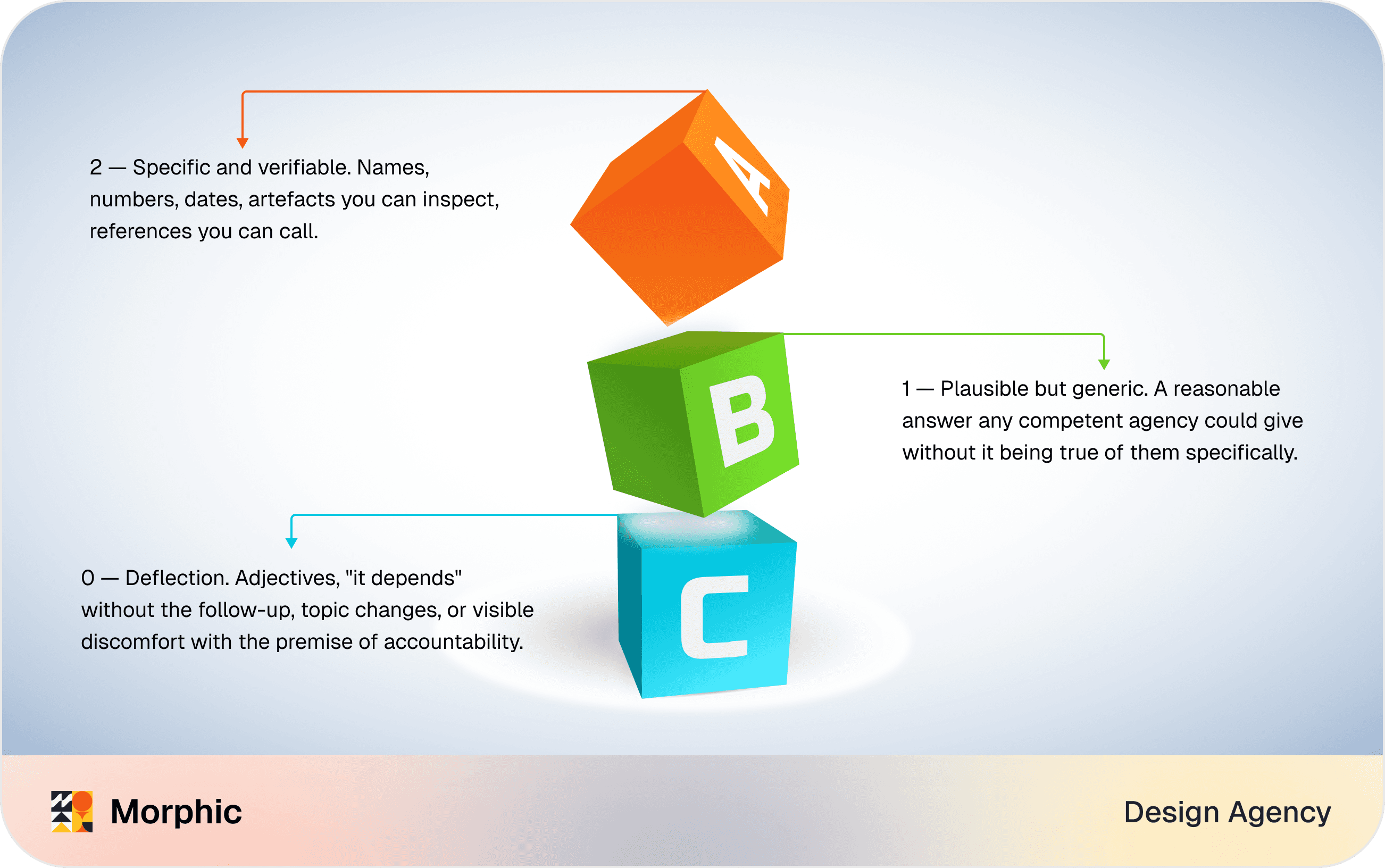 UX agency scoring rubric diagram featuring colourful 3D A, B, and C blocks with comparative evaluation criteria