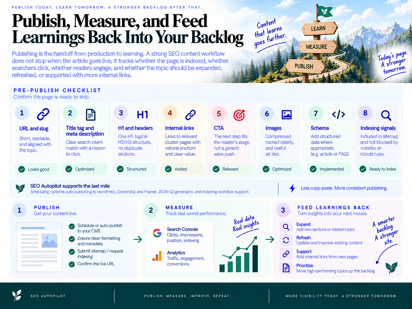 Publish, Measure, and Feed Learnings Back Into Your Backlog