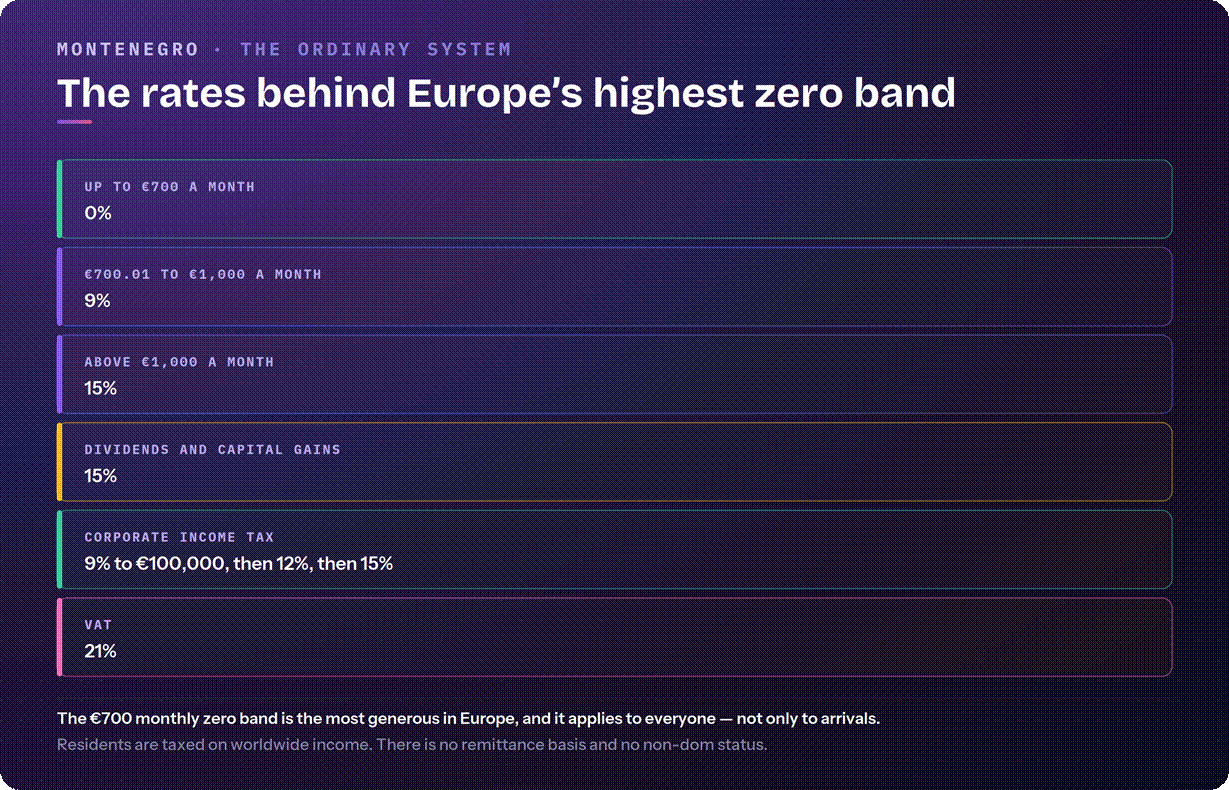 Montenegro tax rates