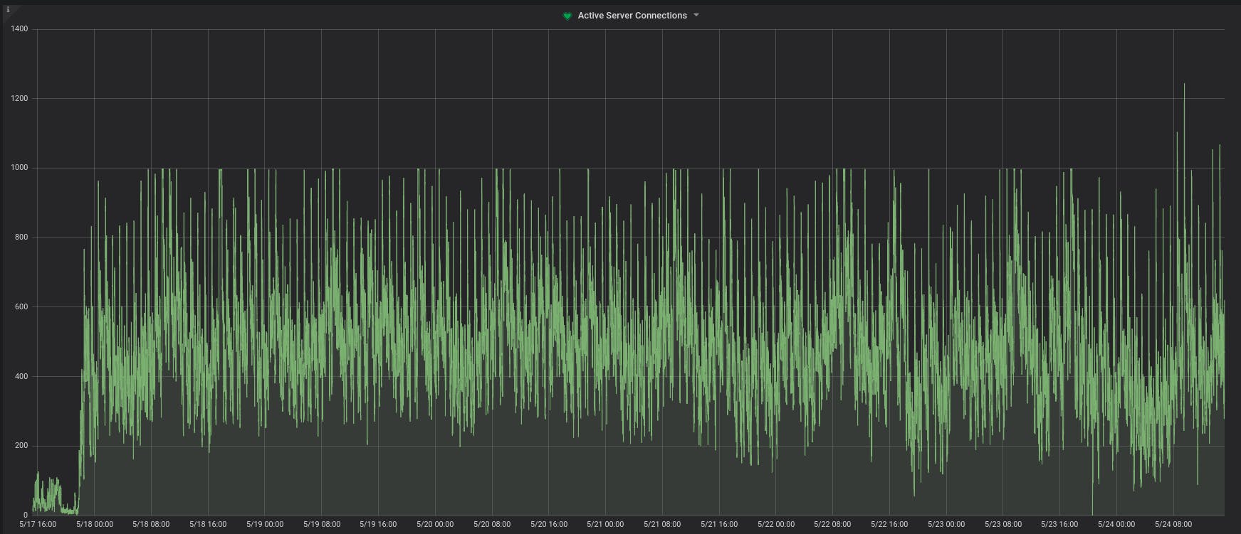 Number of active connections to PG from PGBouncer - notice how it was never crossing 1k till 23rd May 2018
