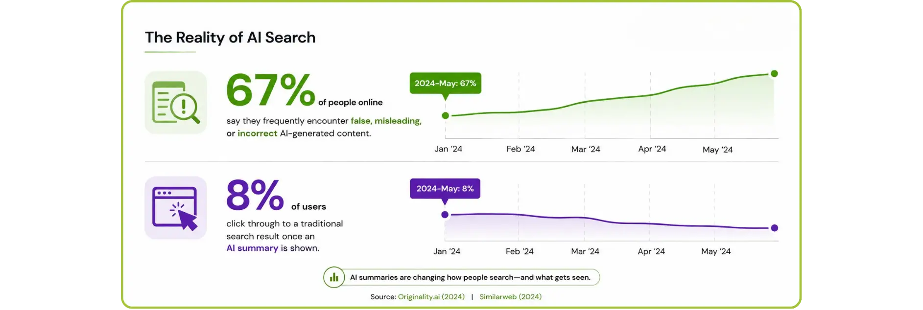 Data charts displaying stats and trends on the reality of AI search
